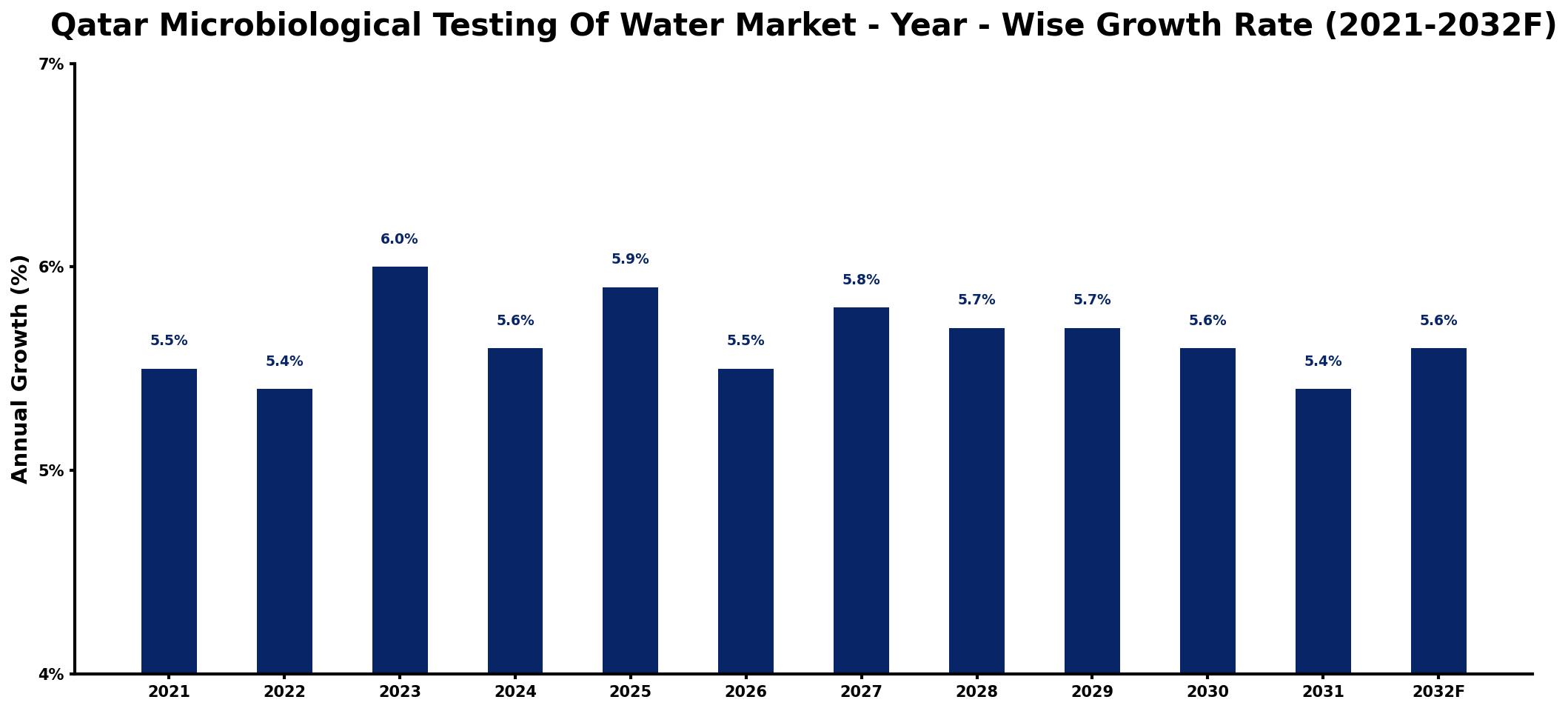Qatar Microbiological Testing Of Water Market Year-wise Growth Rate and Key Drivers