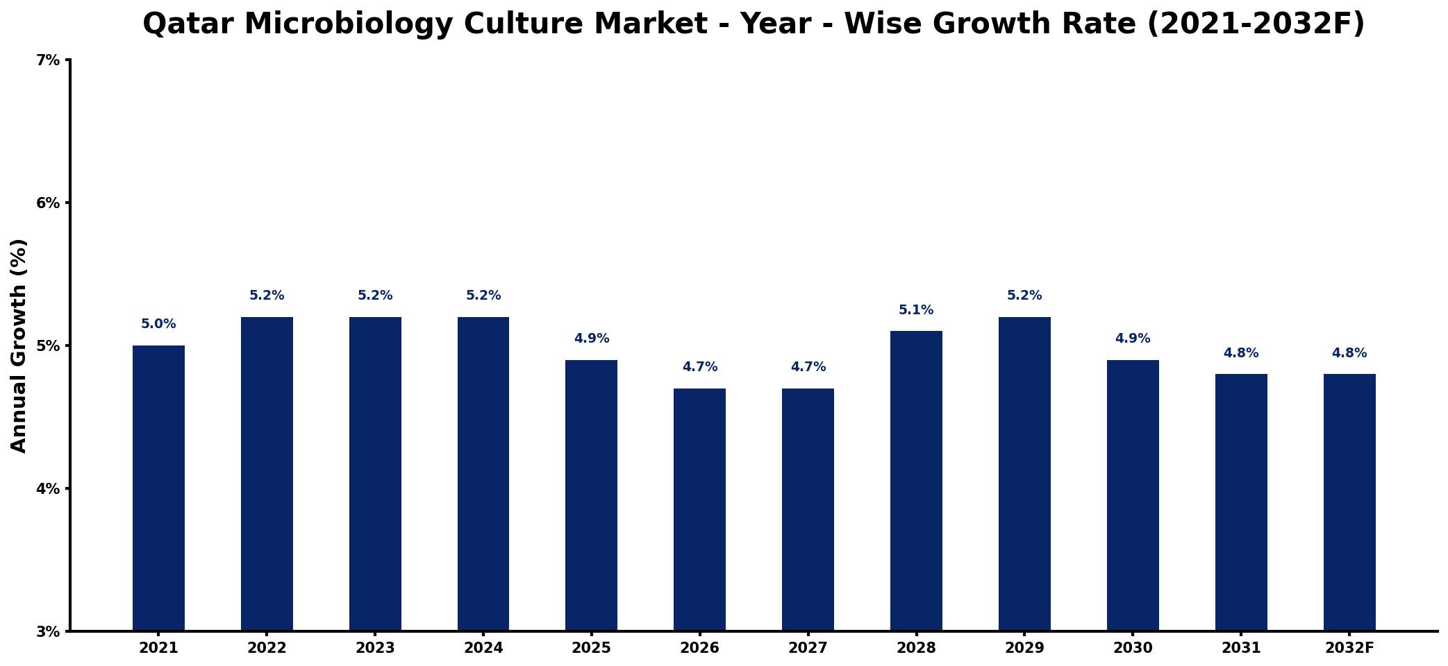 Qatar Microbiology Culture Market Year-wise Growth Rate and Key Drivers