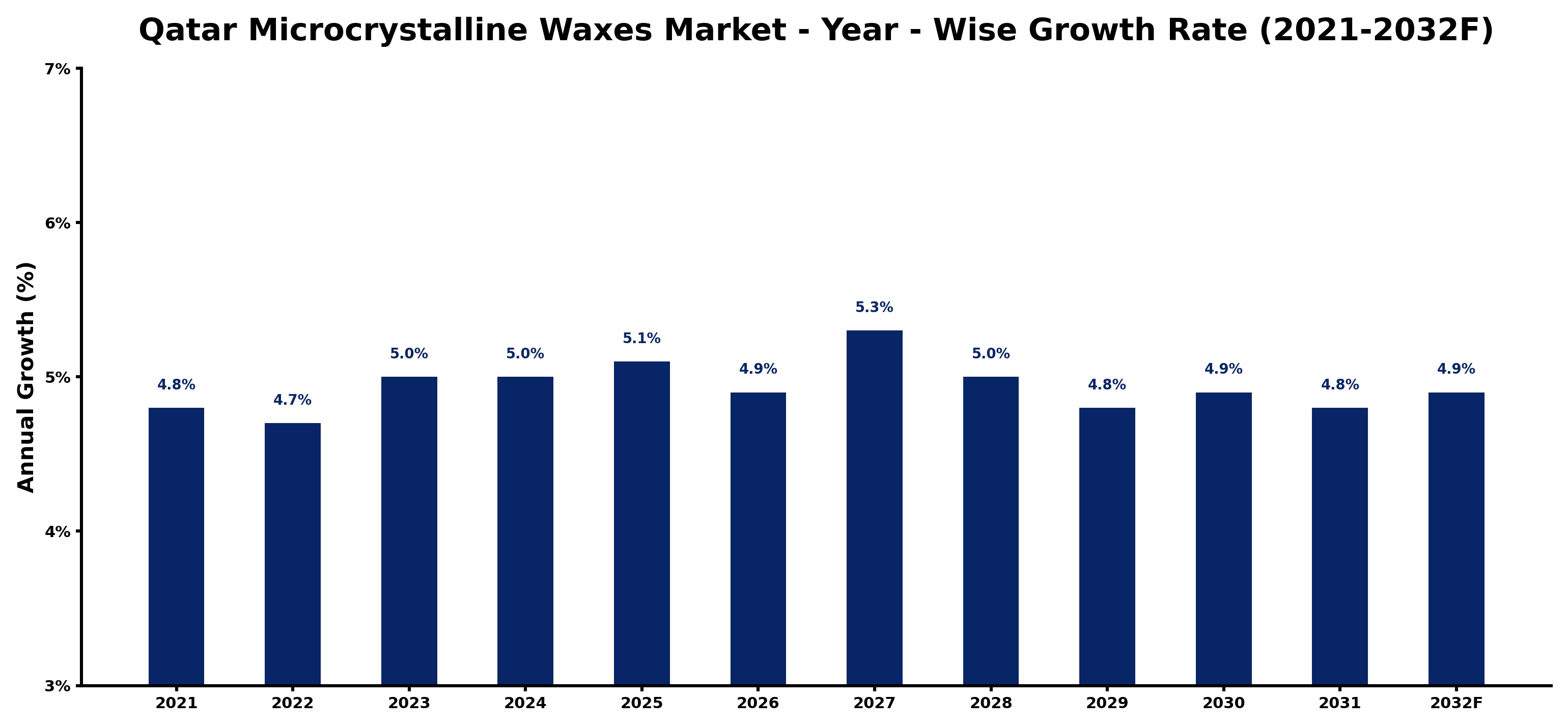 Qatar Microcrystalline Waxes Market Year-wise Growth Rate and Key Drivers