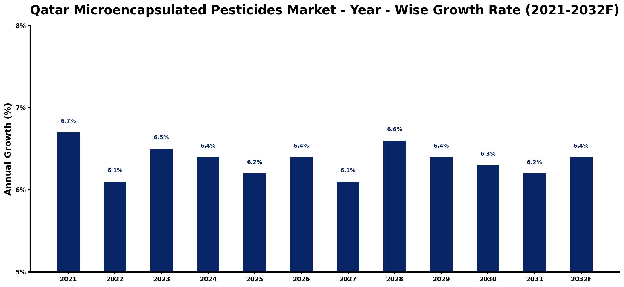 Qatar Microencapsulated Pesticides Market Year-wise Growth Rate and Key Drivers