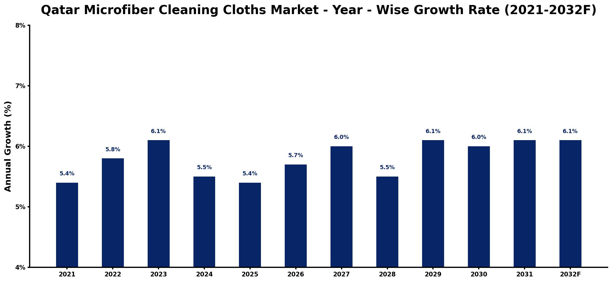 Qatar Microfiber Cleaning Cloths Market Year-wise Growth Rate and Key Drivers