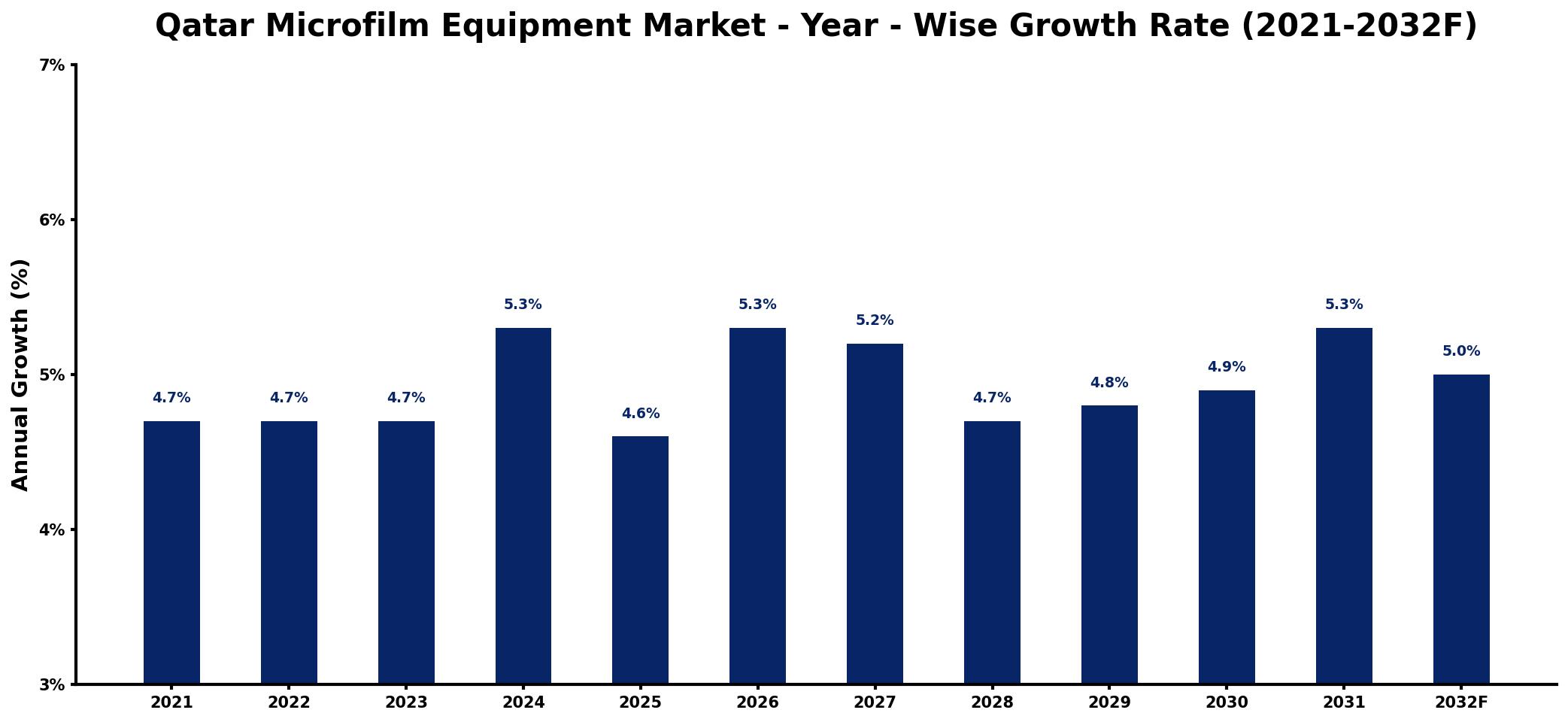 Qatar Microfilm Equipment Market Year-wise Growth Rate and Key Drivers