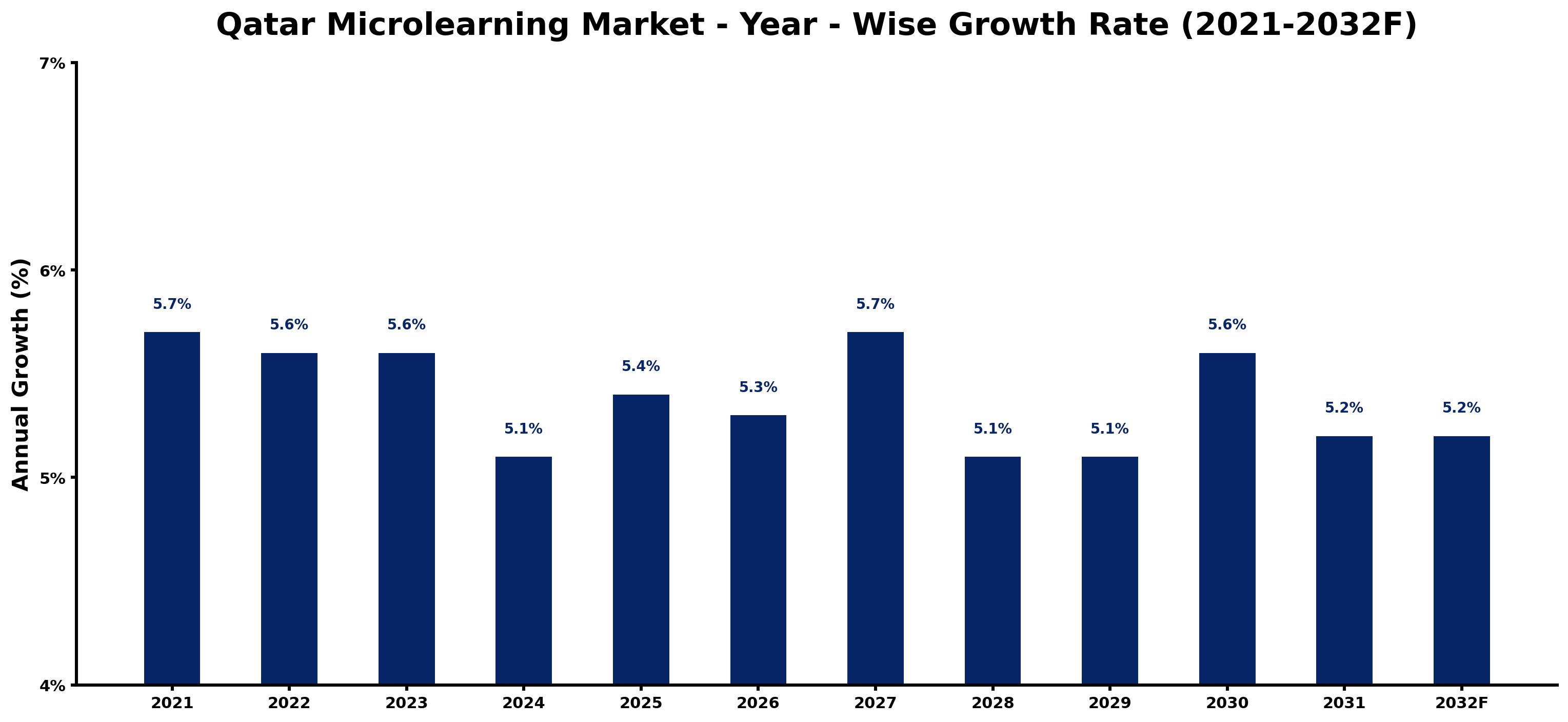 Qatar Microlearning Market Year-wise Growth Rate and Key Drivers