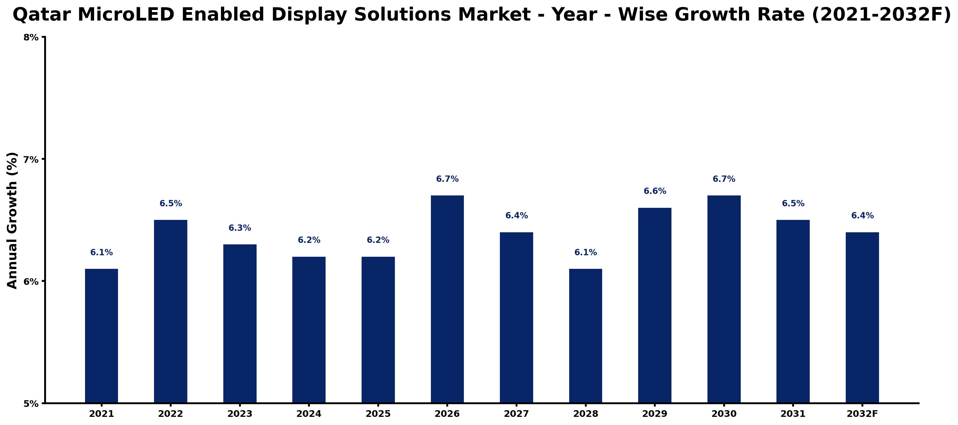 Qatar MicroLED Enabled Display Solutions Market Year-wise Growth Rate and Key Drivers