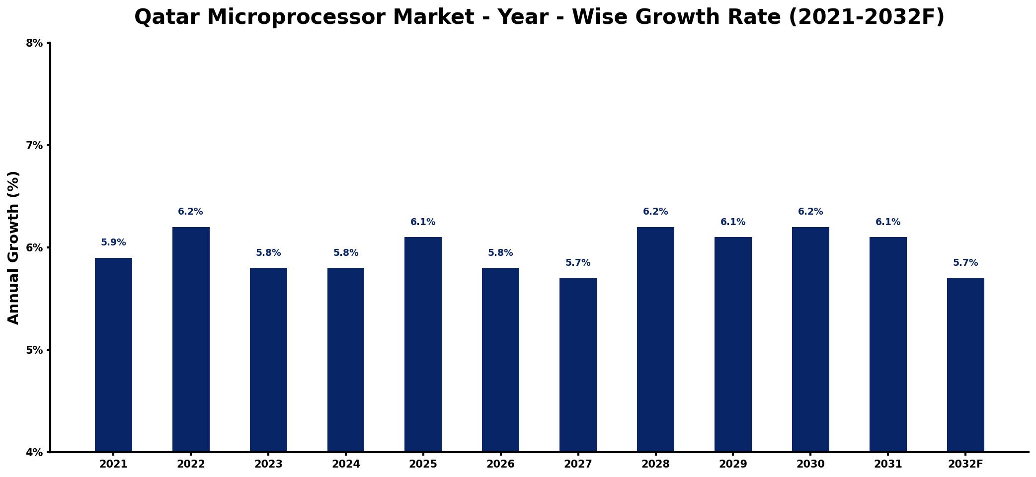 Qatar Microprocessor Market Year-wise Growth Rate and Key Drivers