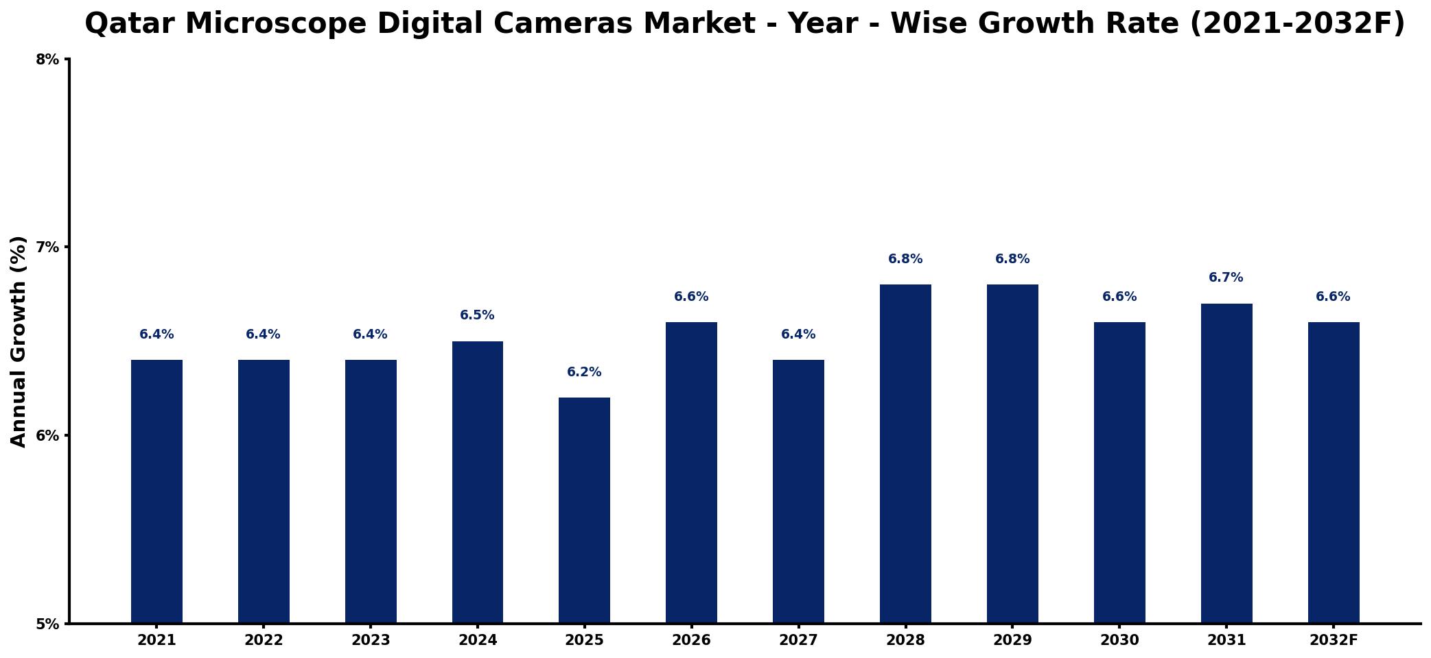 Qatar Microscope Digital Cameras Market Year-wise Growth Rate and Key Drivers