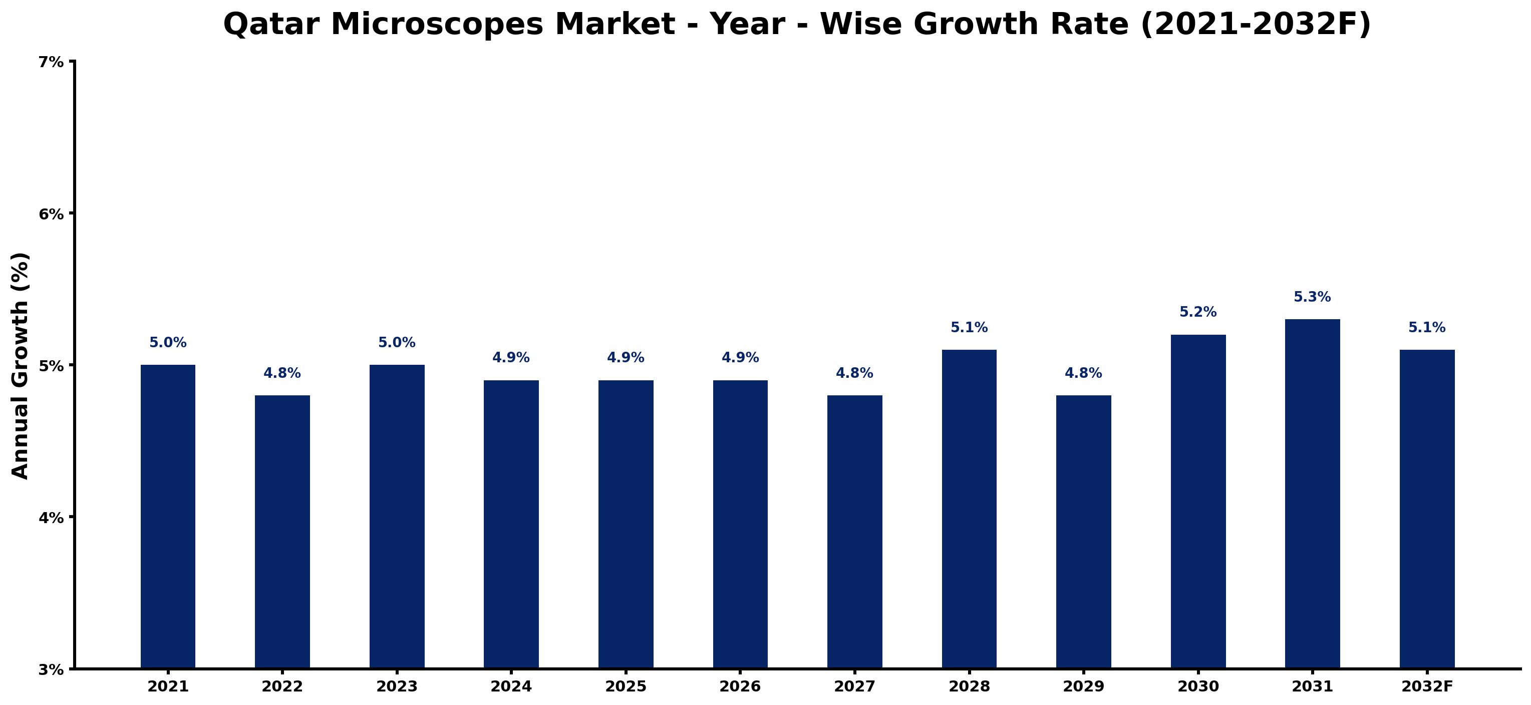 Qatar Microscopes Market Year-wise Growth Rate and Key Drivers