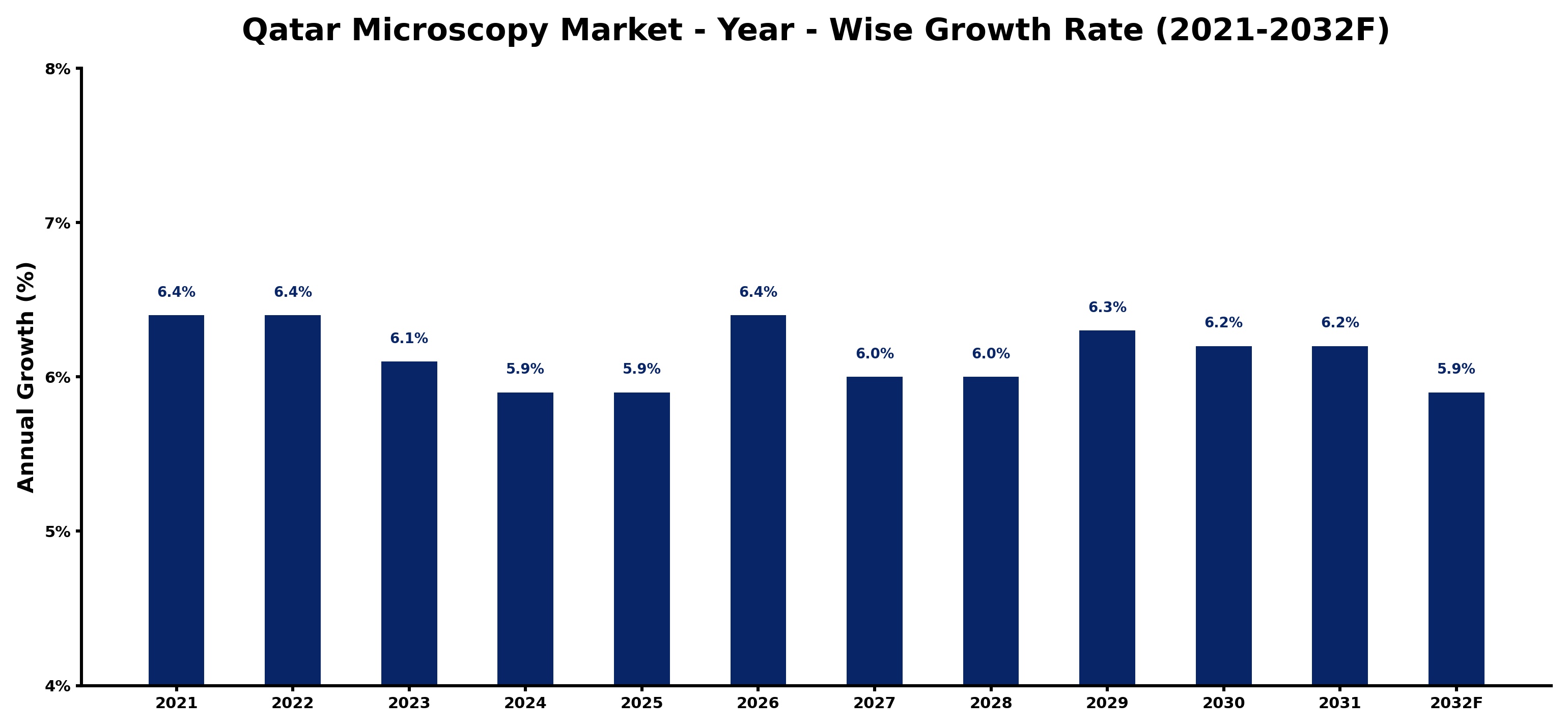 Qatar Microscopy Market Year-wise Growth Rate and Key Drivers