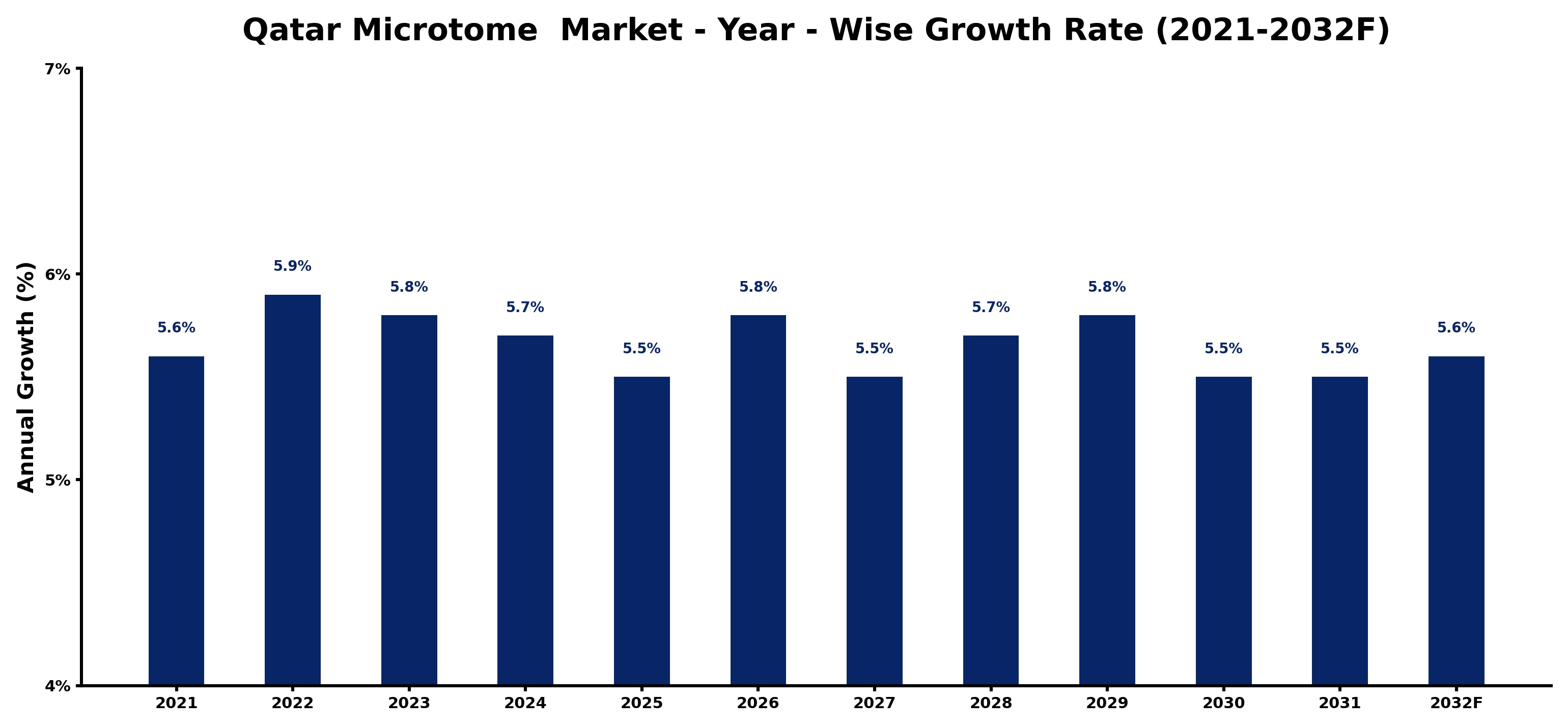 Qatar Microtome  Market Year-wise Growth Rate and Key Drivers