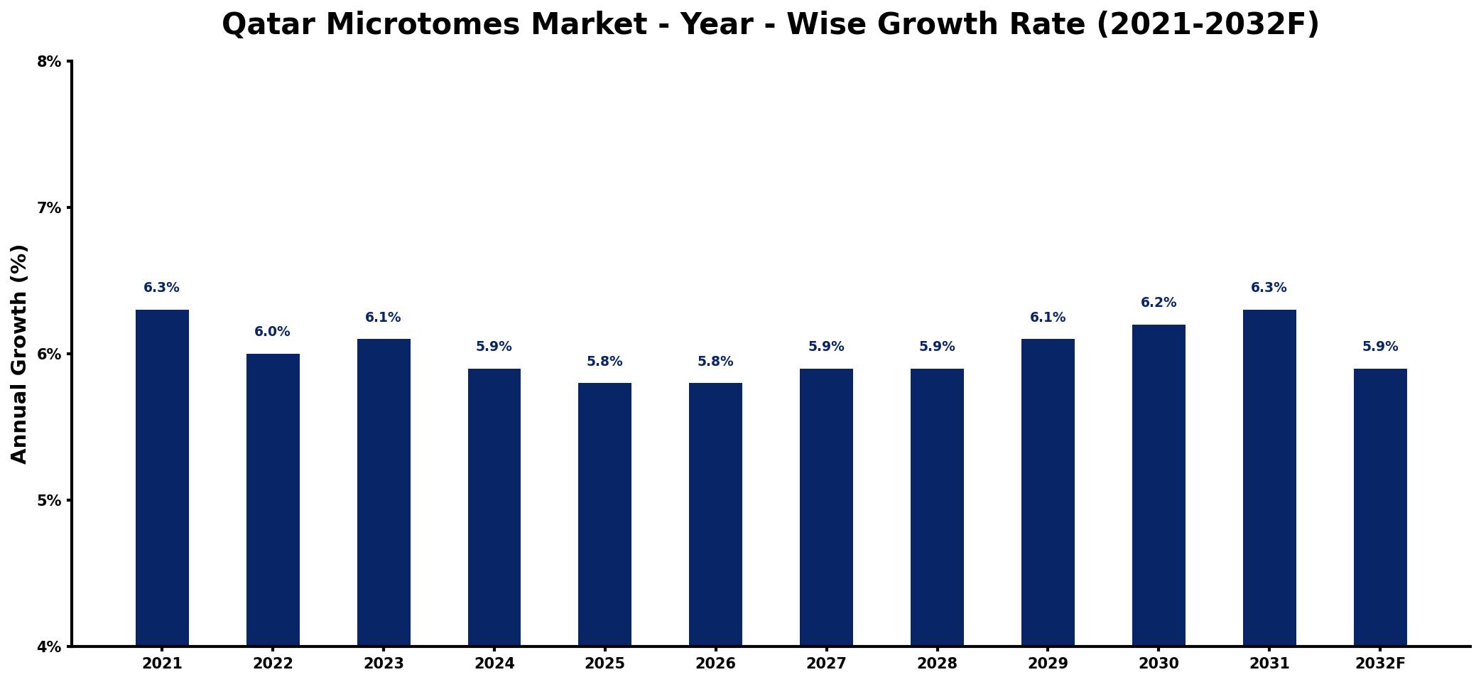 Qatar Microtomes Market Year-wise Growth Rate and Key Drivers