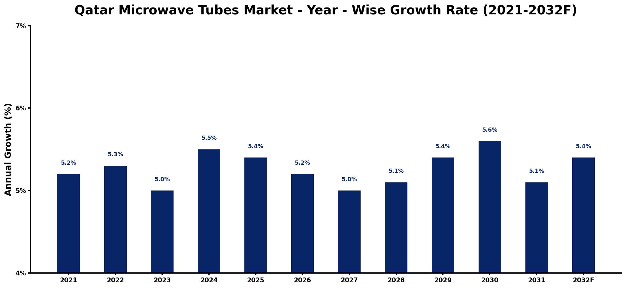 Qatar Microwave Tubes Market Year-wise Growth Rate and Key Drivers