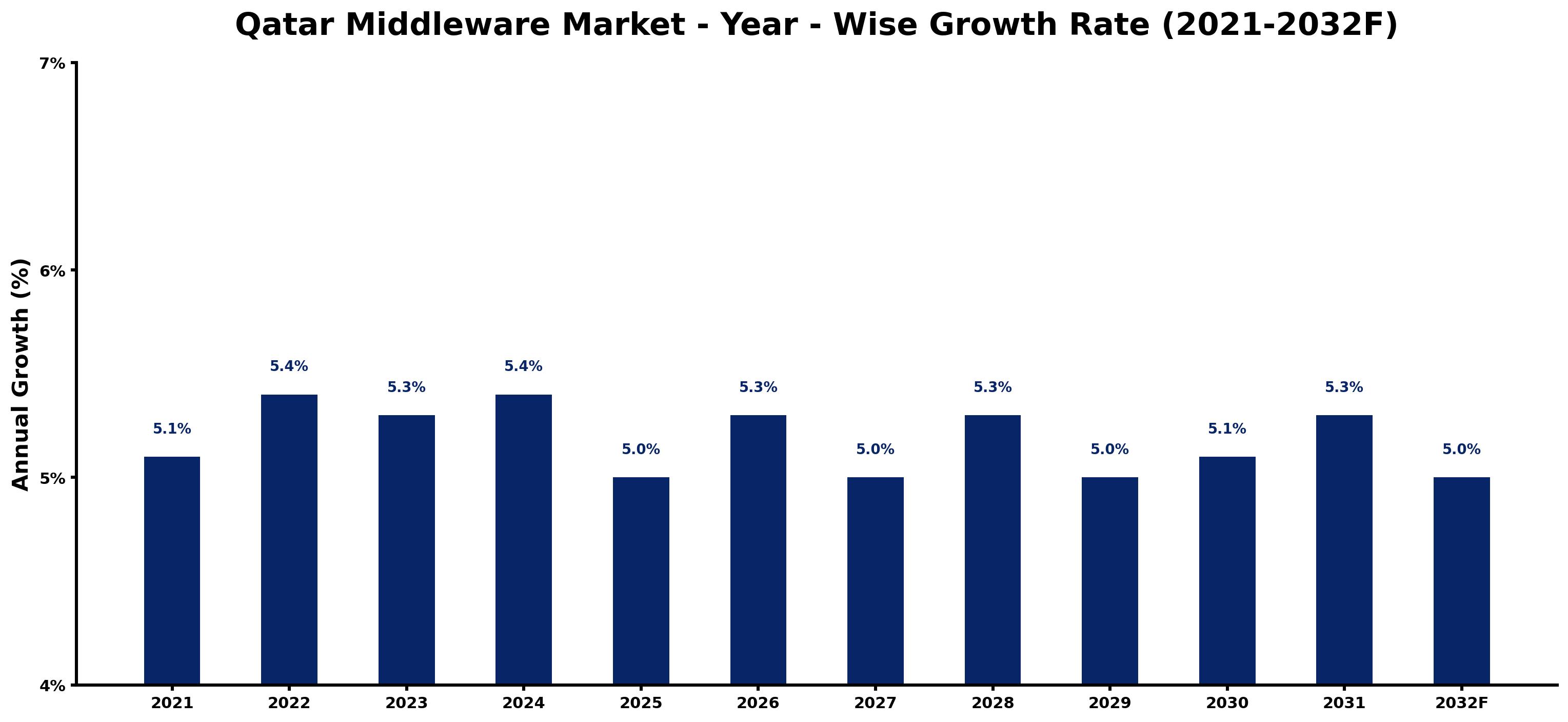 Qatar Middleware Market Year-wise Growth Rate and Key Drivers