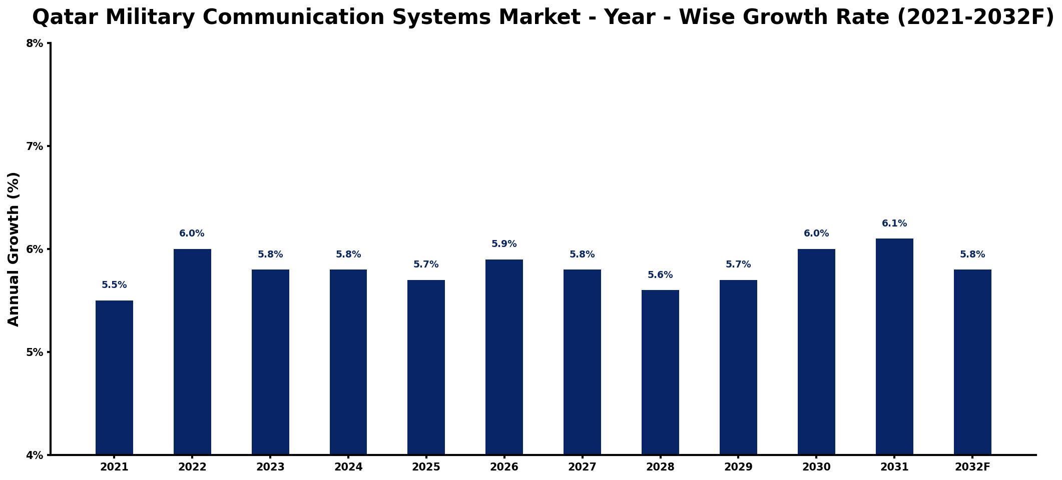 Qatar Military Communication Systems Market Year-wise Growth Rate and Key Drivers
