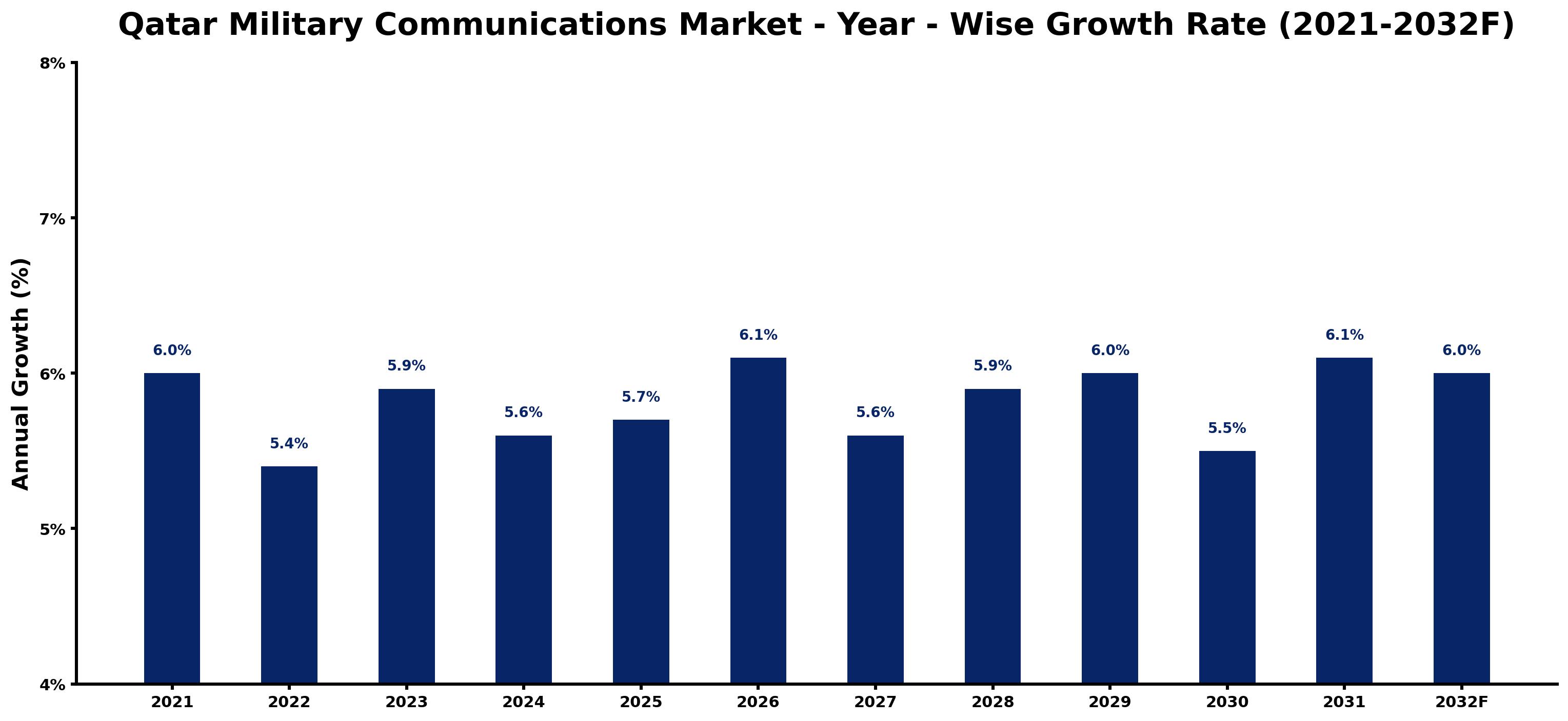 Qatar Military Communications Market Year-wise Growth Rate and Key Drivers