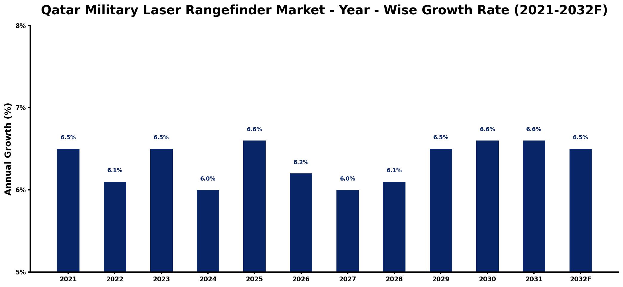 Qatar Military Laser Rangefinder Market Year-wise Growth Rate and Key Drivers