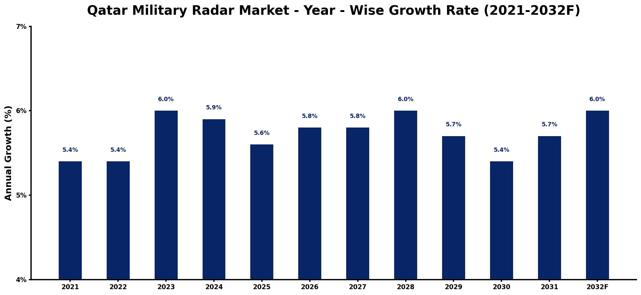 Qatar Military Radar Market Year-wise Growth Rate and Key Drivers
