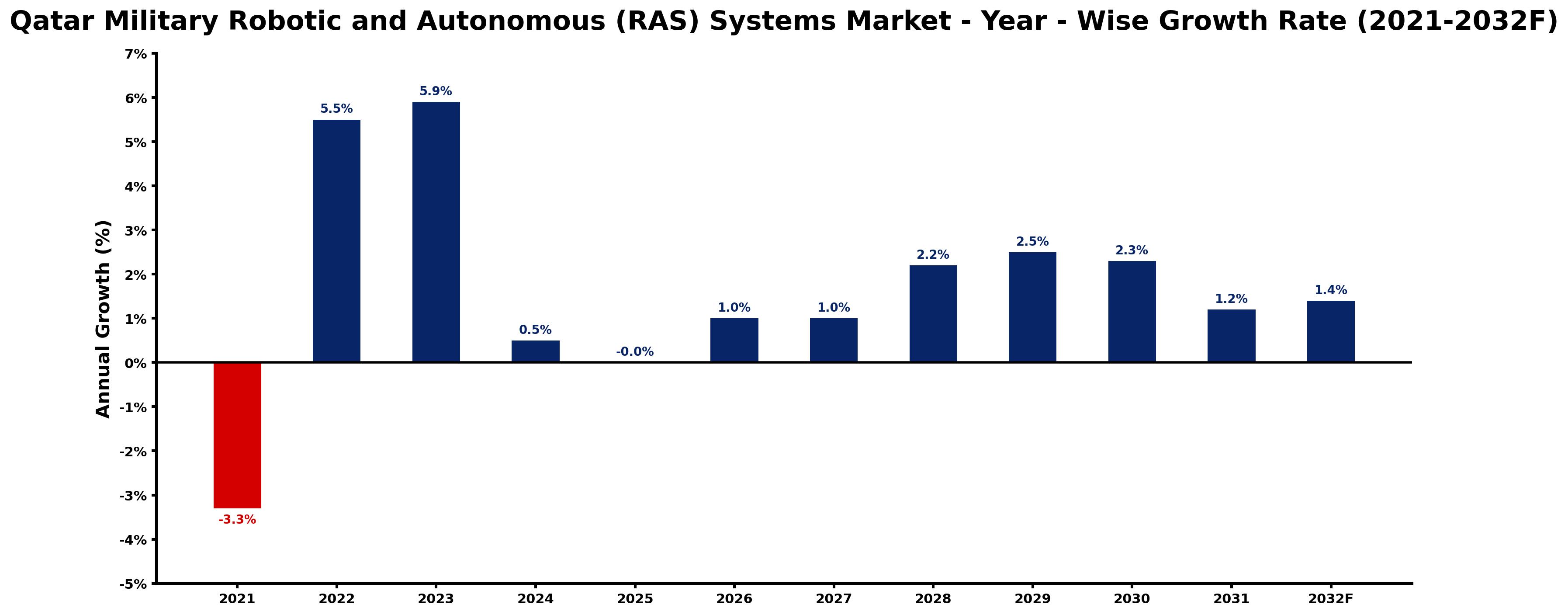 Qatar Military Robotic and Autonomous (RAS) Systems Market Year-wise Growth Rate and Key Drivers