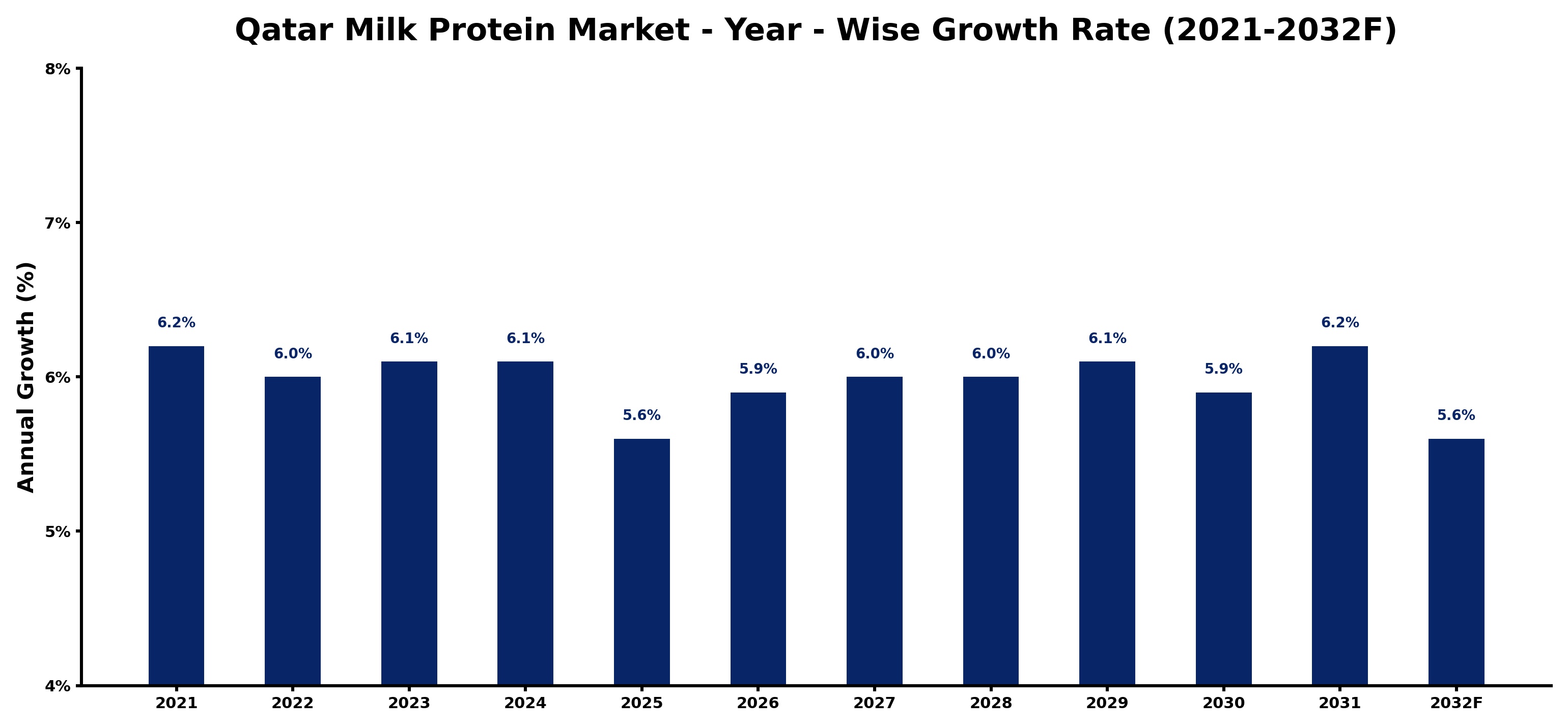Qatar Milk Protein Market Year-wise Growth Rate and Key Drivers