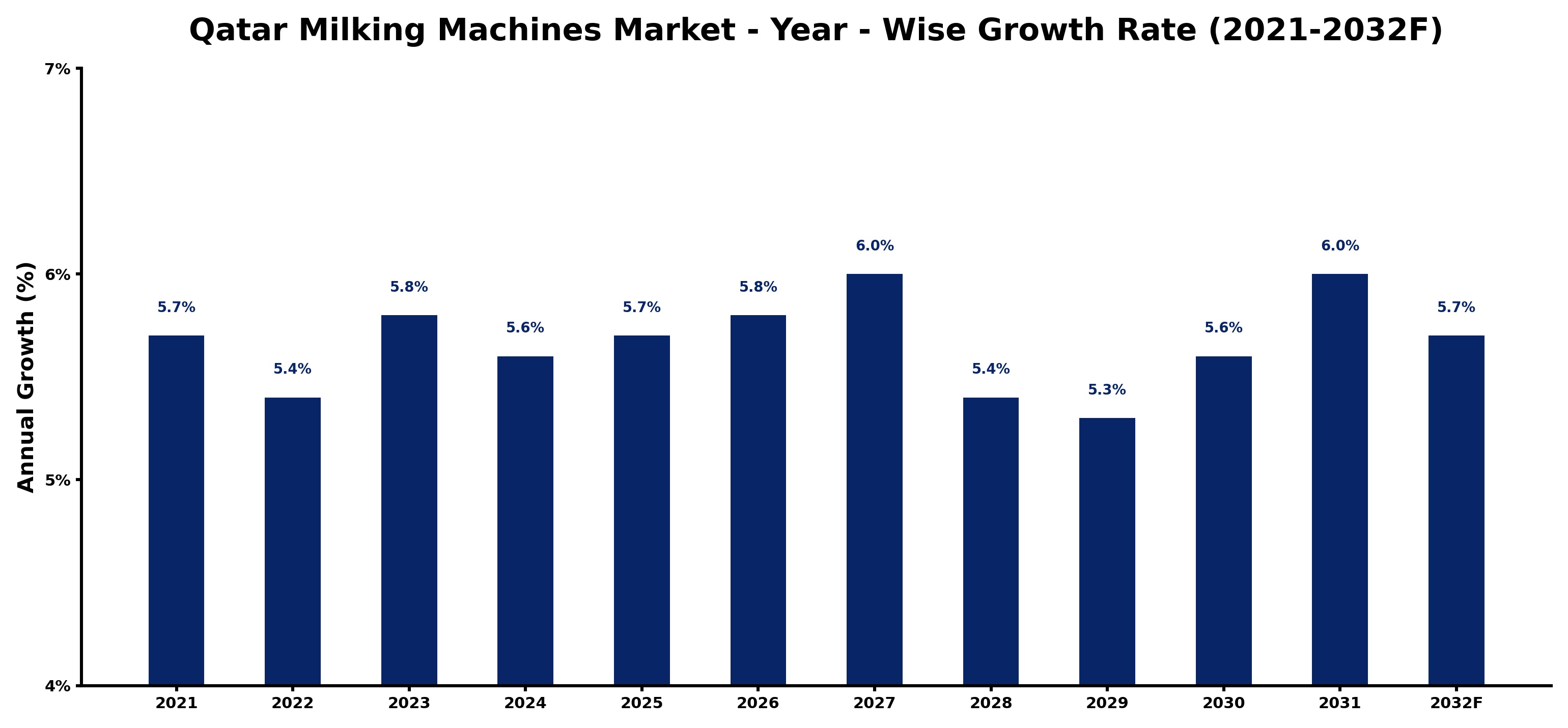 Qatar Milking Machines Market Year-wise Growth Rate and Key Drivers