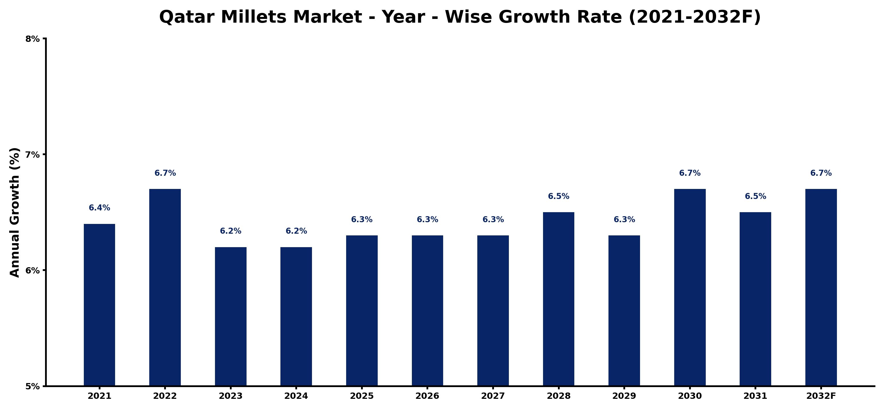 Qatar Millets Market Year-wise Growth Rate and Key Drivers