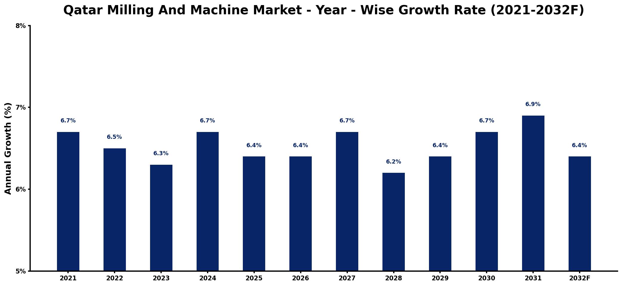 Qatar Milling And Machine Market Year-wise Growth Rate and Key Drivers
