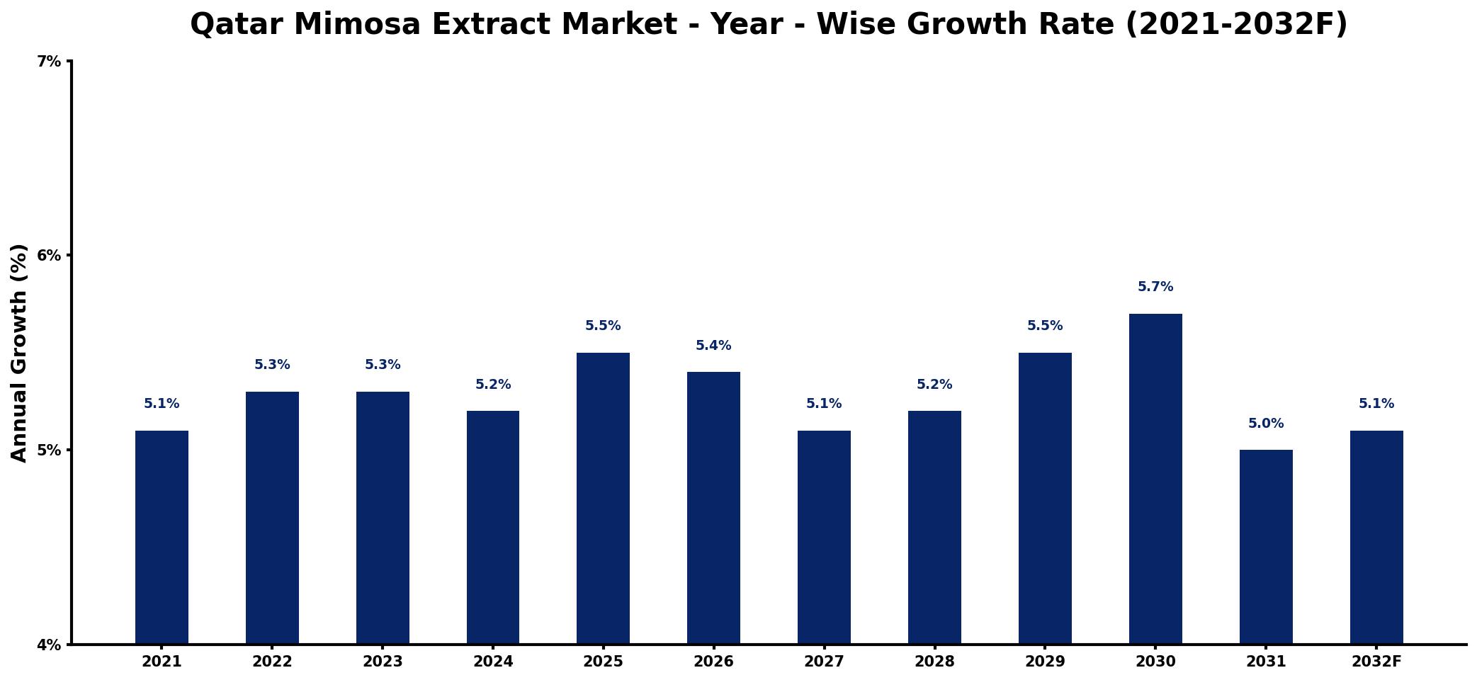 Qatar Mimosa Extract Market Year-wise Growth Rate and Key Drivers
