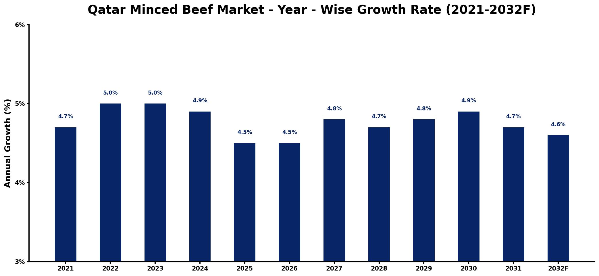 Qatar Minced Beef Market Year-wise Growth Rate and Key Drivers
