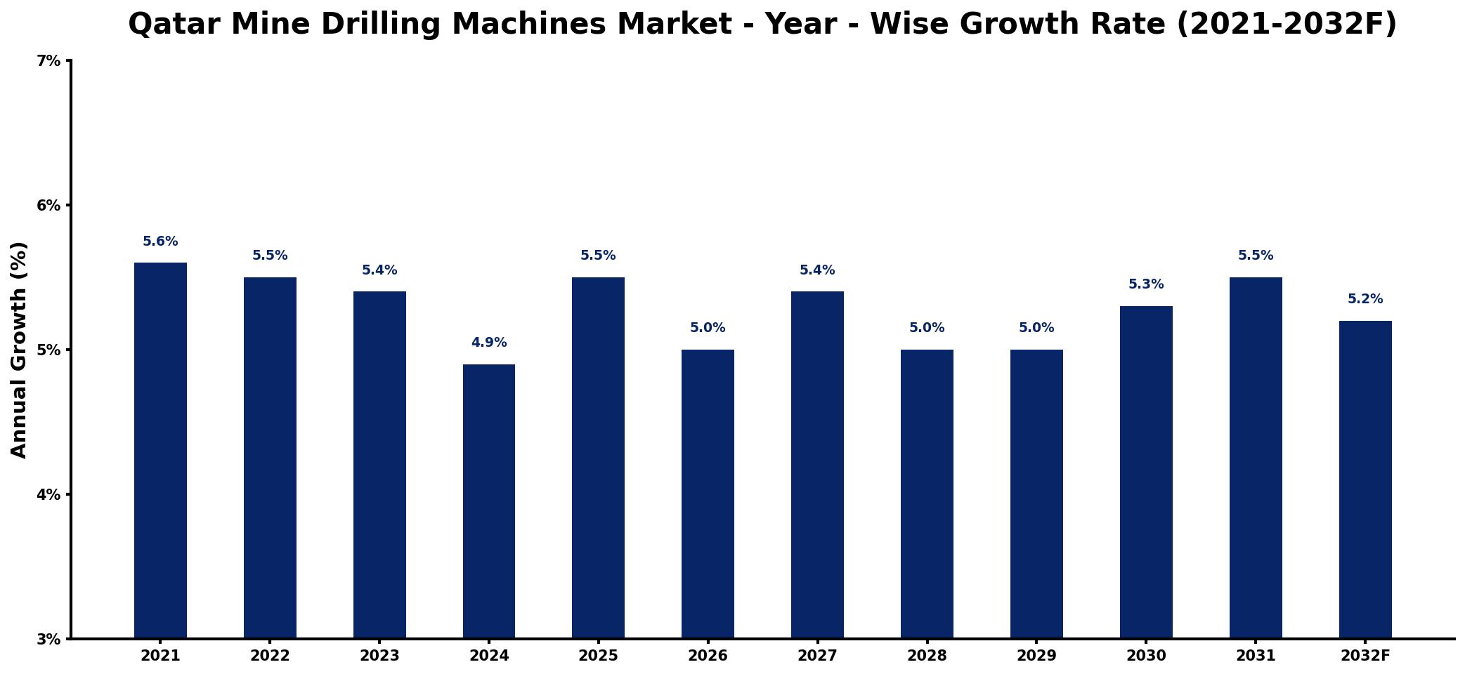 Qatar Mine Drilling Machines Market Year-wise Growth Rate and Key Drivers