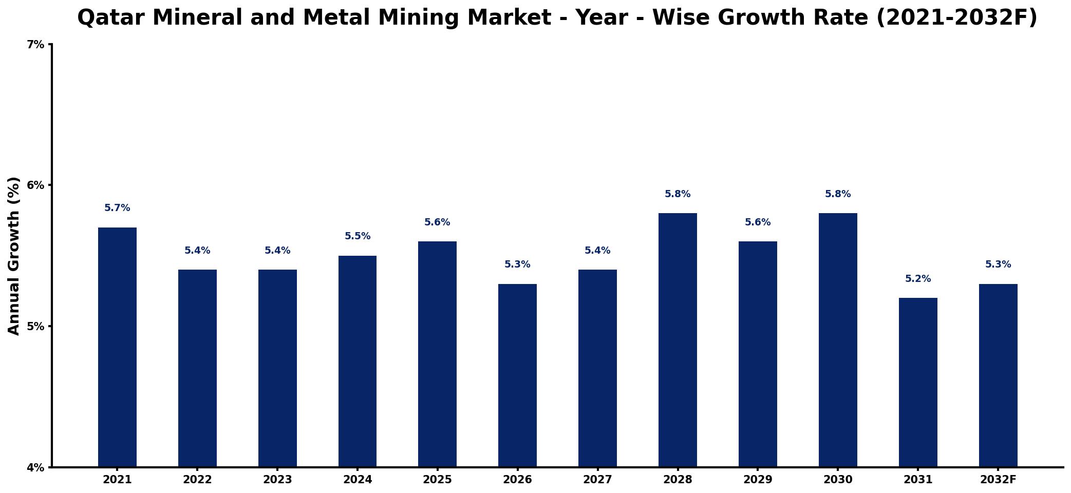 Qatar Mineral and Metal Mining Market Year-wise Growth Rate and Key Drivers