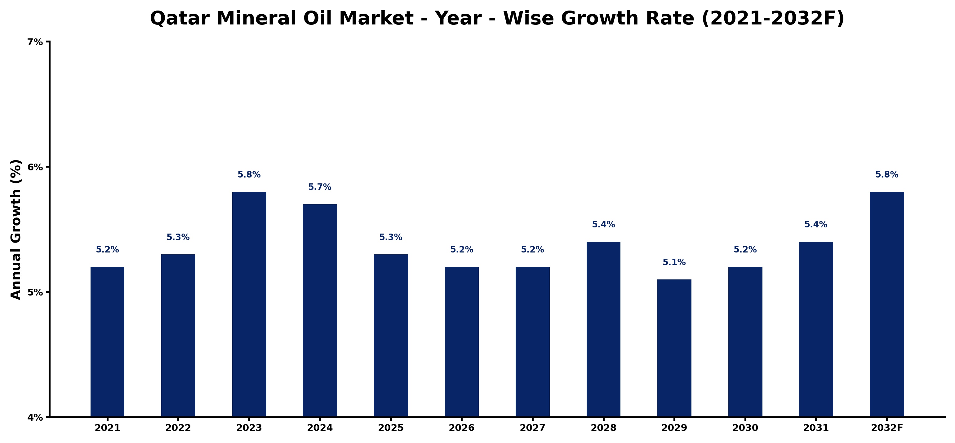 Qatar Mineral Oil Market Year-wise Growth Rate and Key Drivers