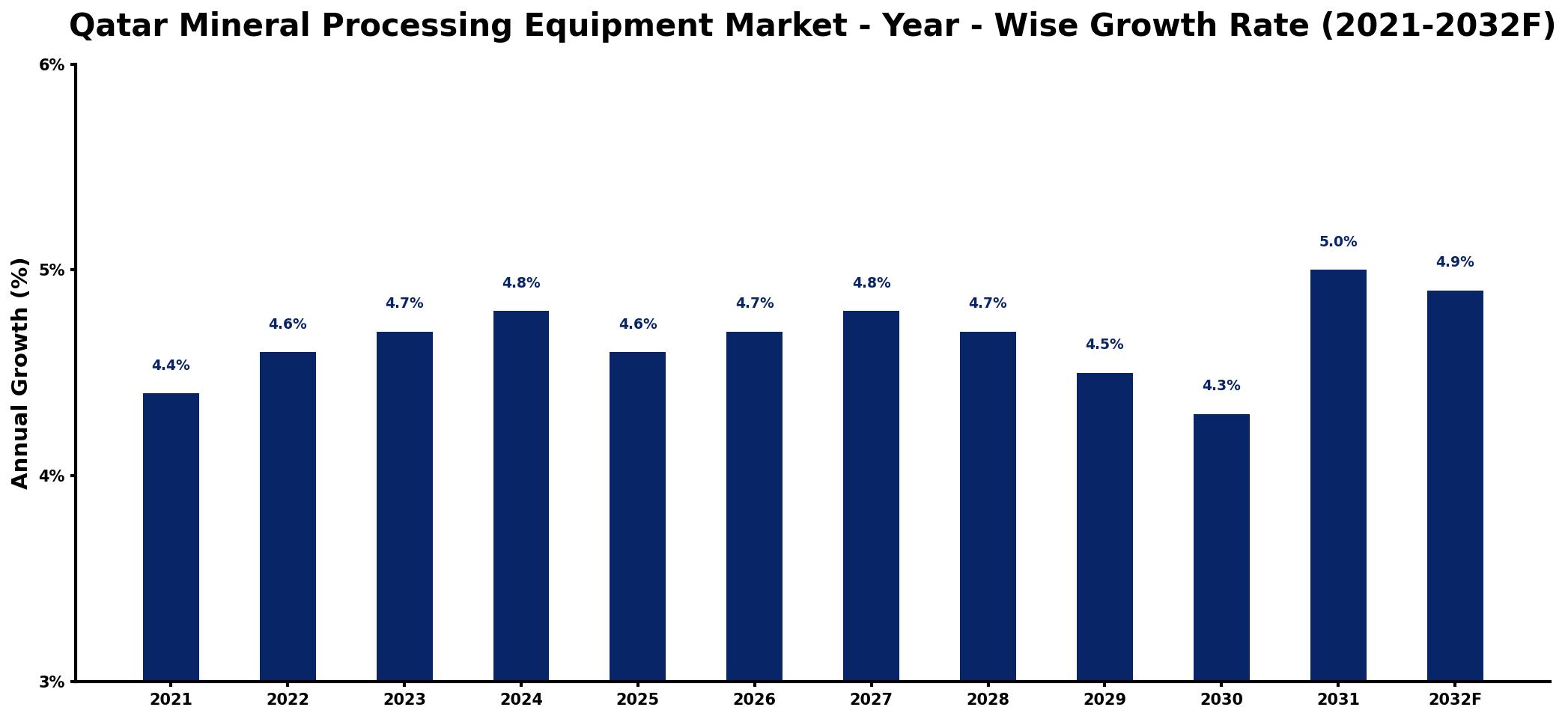 Qatar Mineral Processing Equipment Market Year-wise Growth Rate and Key Drivers