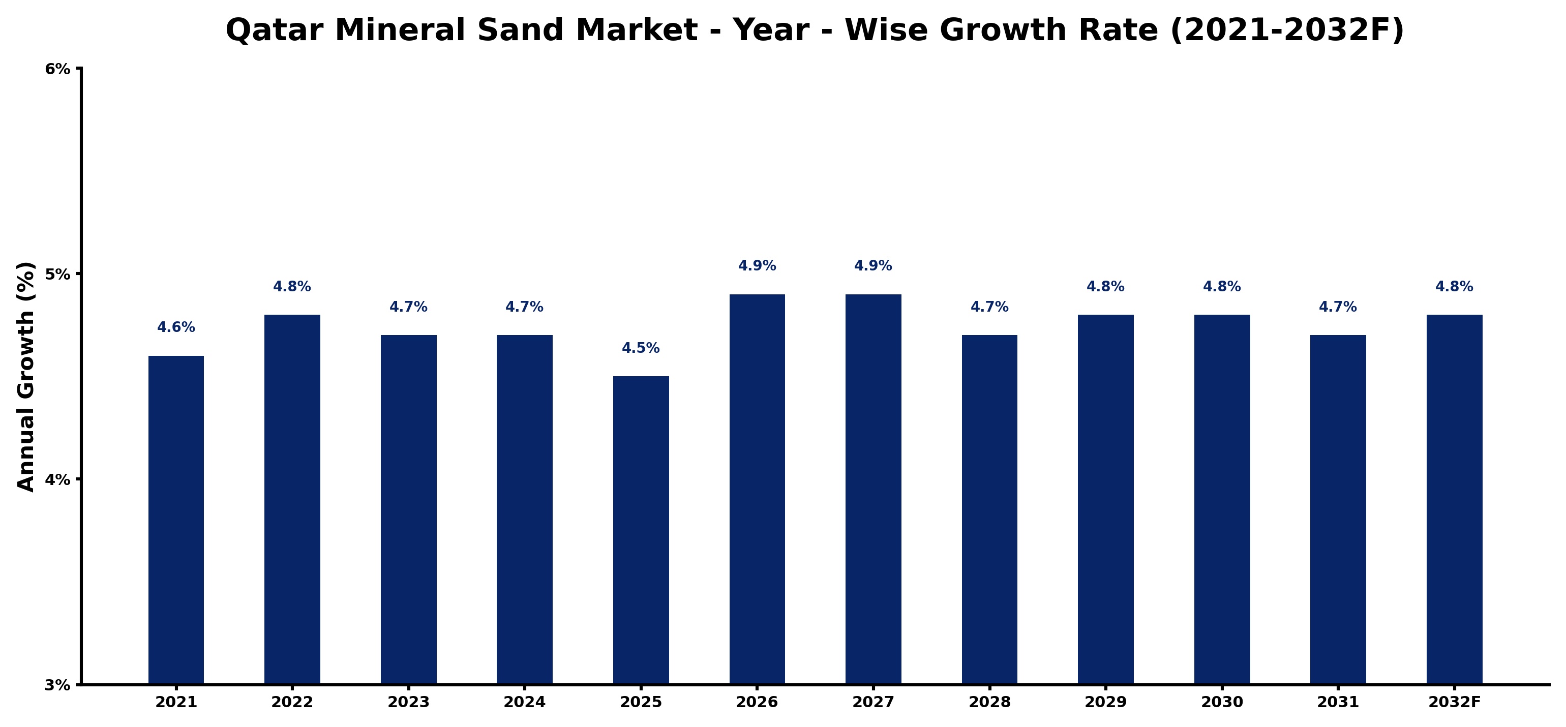 Qatar Mineral Sand Market Year-wise Growth Rate and Key Drivers