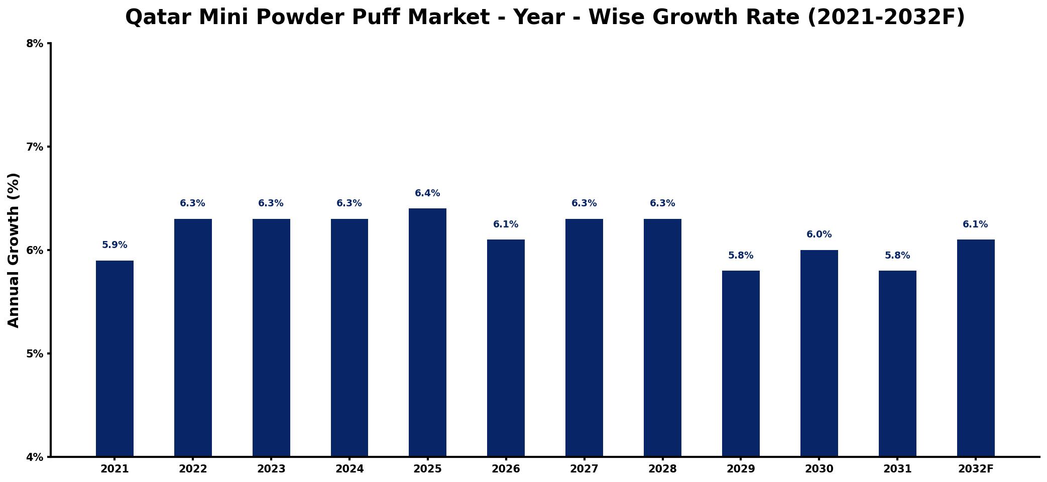 Qatar Mini Powder Puff Market Year-wise Growth Rate and Key Drivers