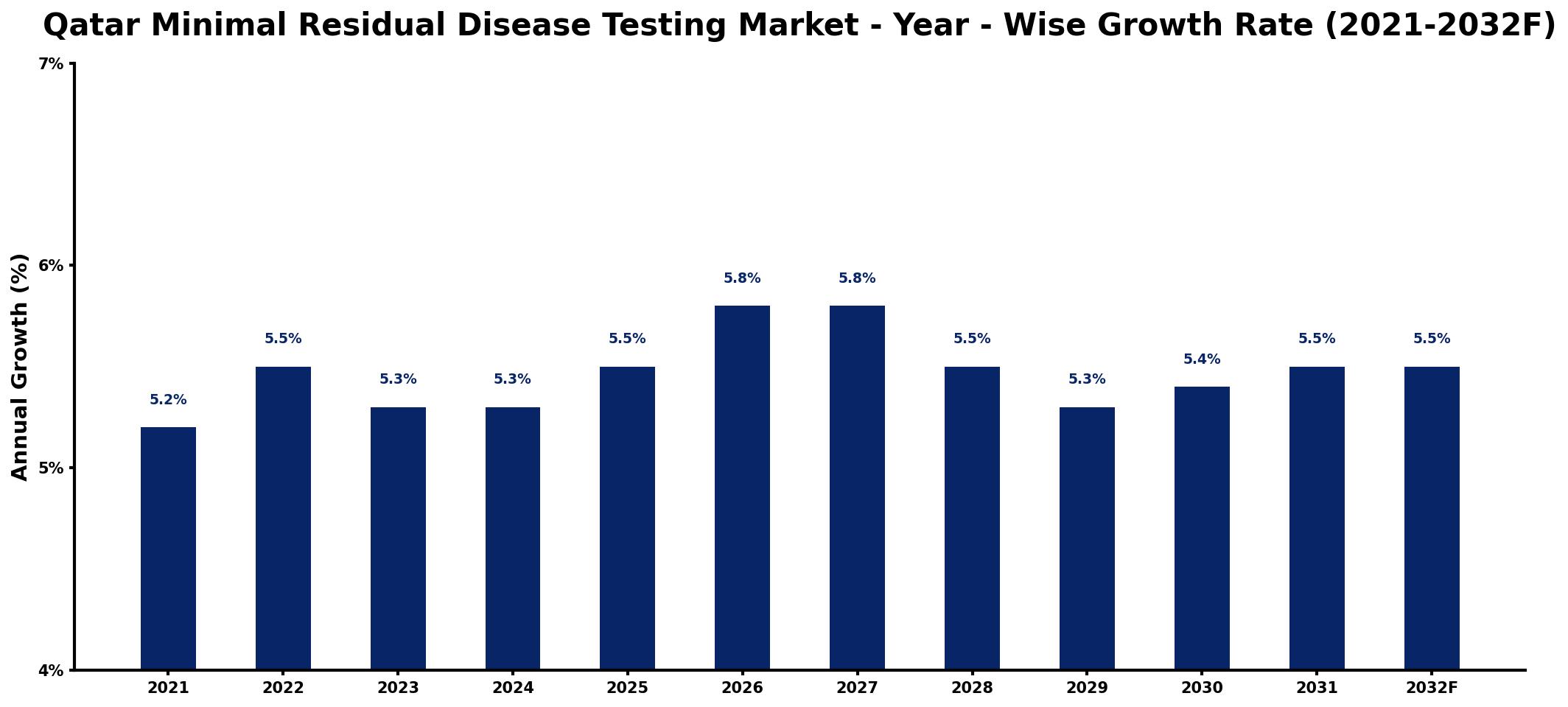 Qatar Minimal Residual Disease Testing Market Year-wise Growth Rate and Key Drivers