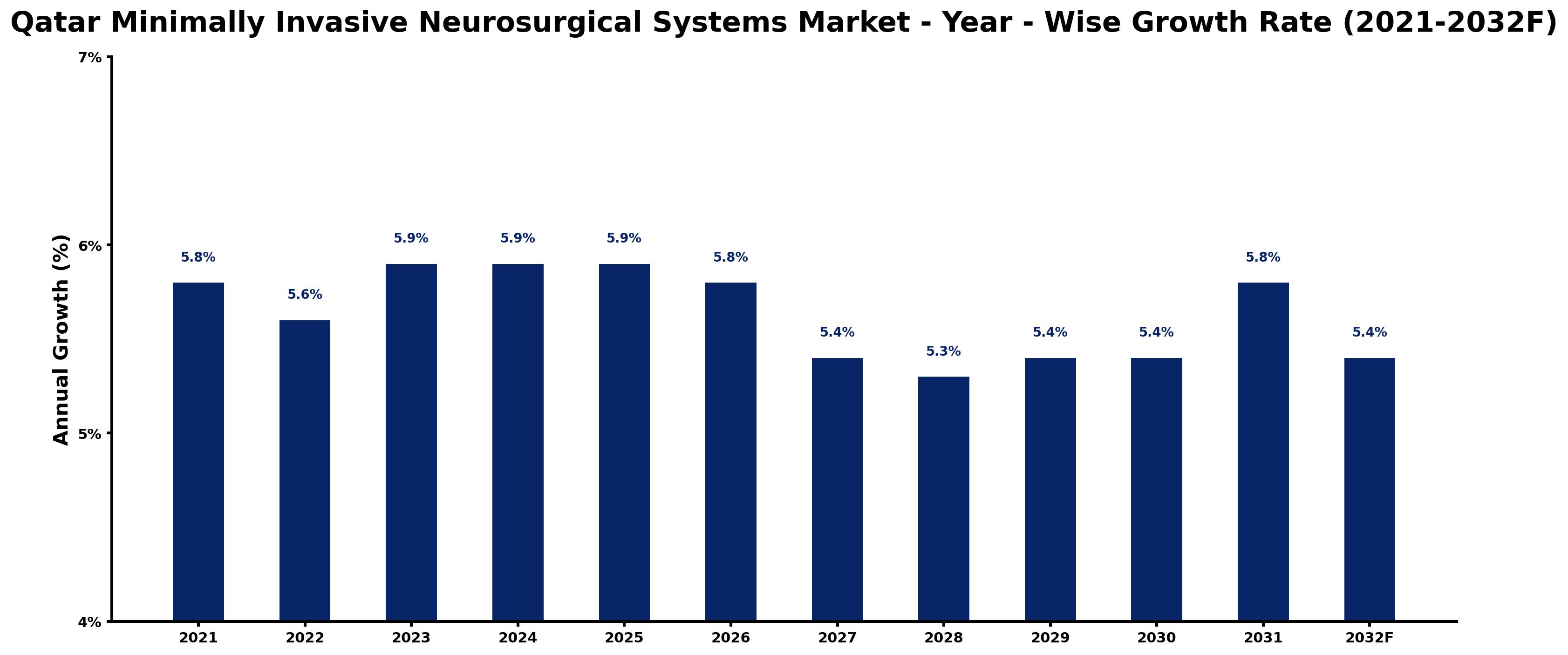 Qatar Minimally Invasive Neurosurgical Systems Market Year-wise Growth Rate and Key Drivers