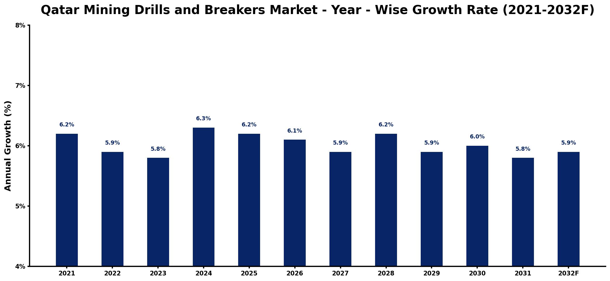 Qatar Mining Drills and Breakers Market Year-wise Growth Rate and Key Drivers