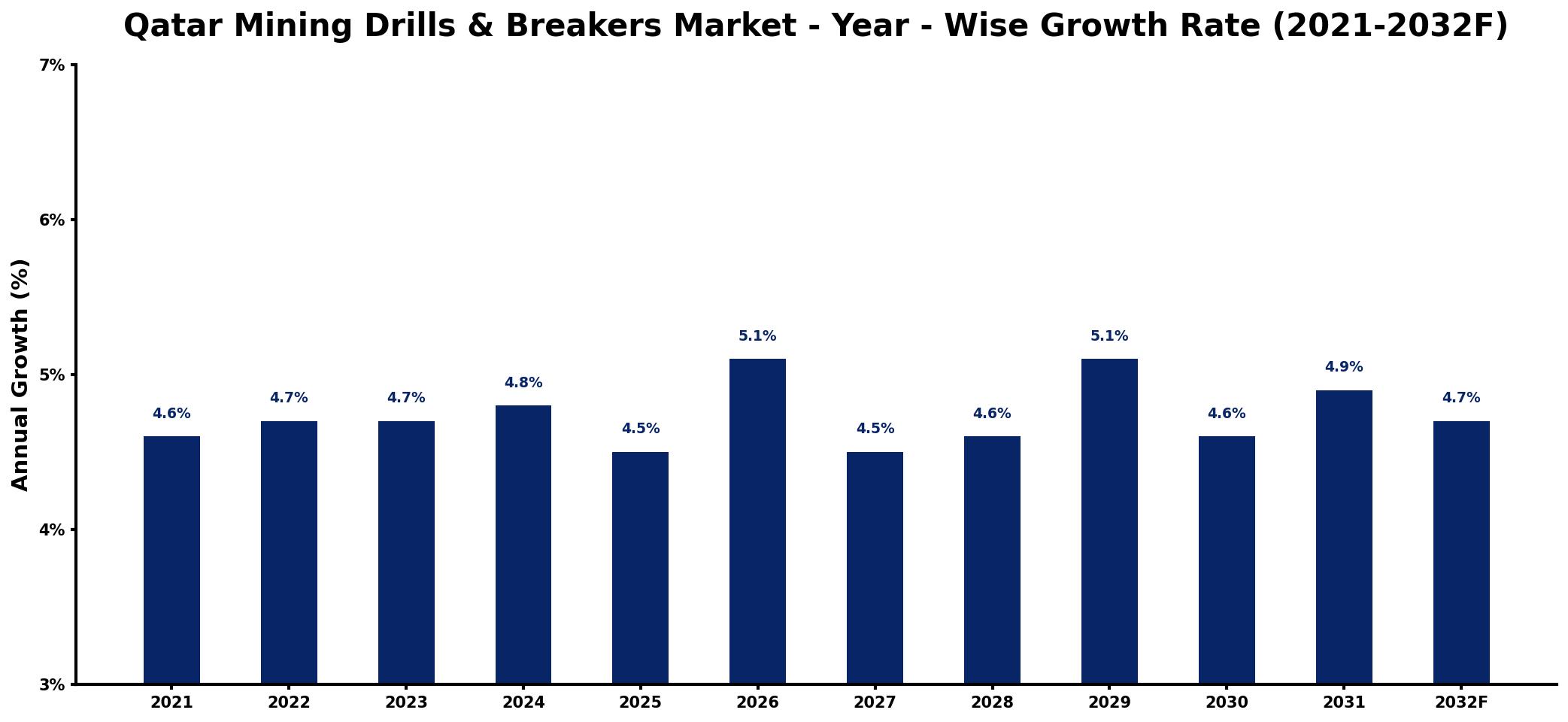Qatar Mining Drills & Breakers Market Year-wise Growth Rate and Key Drivers