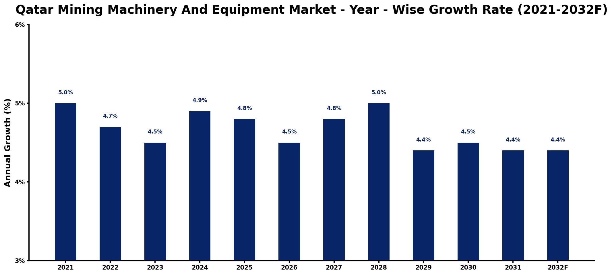 Qatar Mining Machinery And Equipment Market Year-wise Growth Rate and Key Drivers
