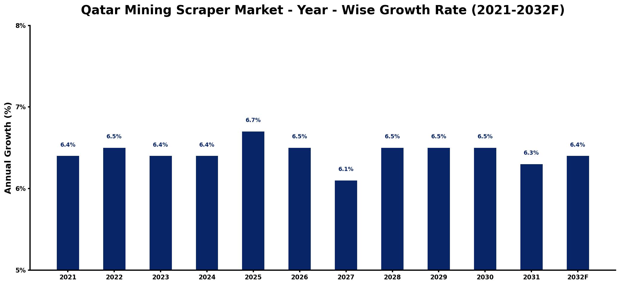 Qatar Mining Scraper Market Year-wise Growth Rate and Key Drivers