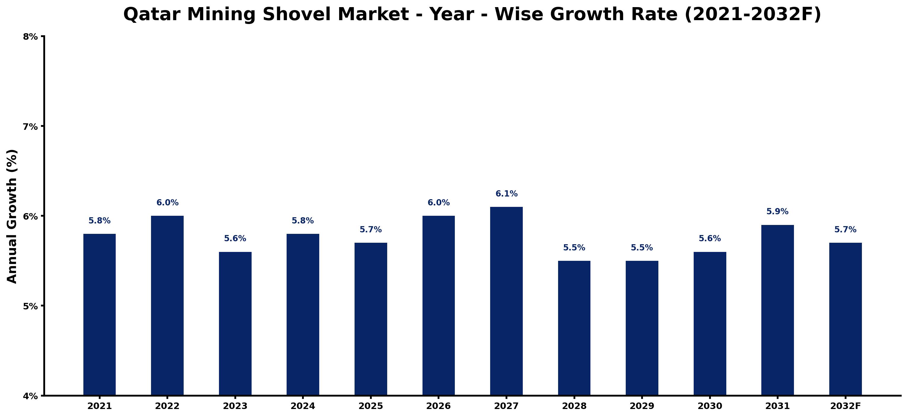 Qatar Mining Shovel Market Year-wise Growth Rate and Key Drivers