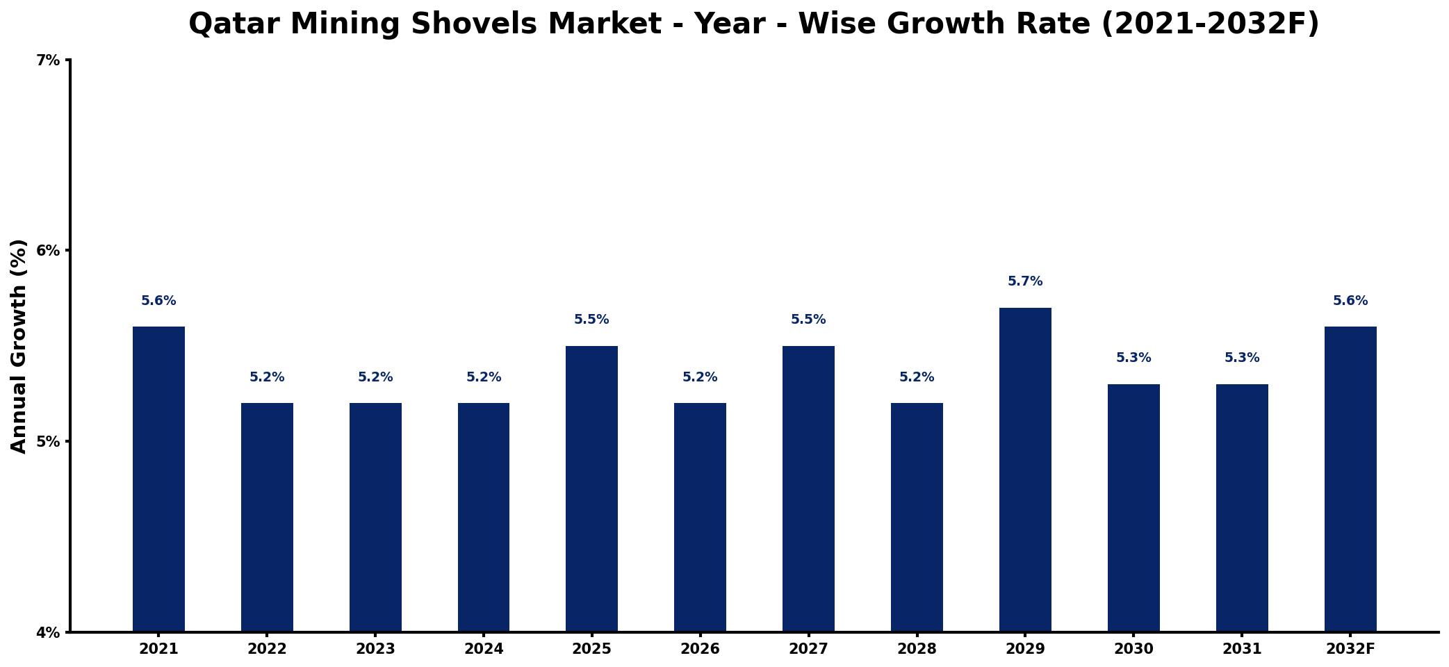 Qatar Mining Shovels Market Year-wise Growth Rate and Key Drivers