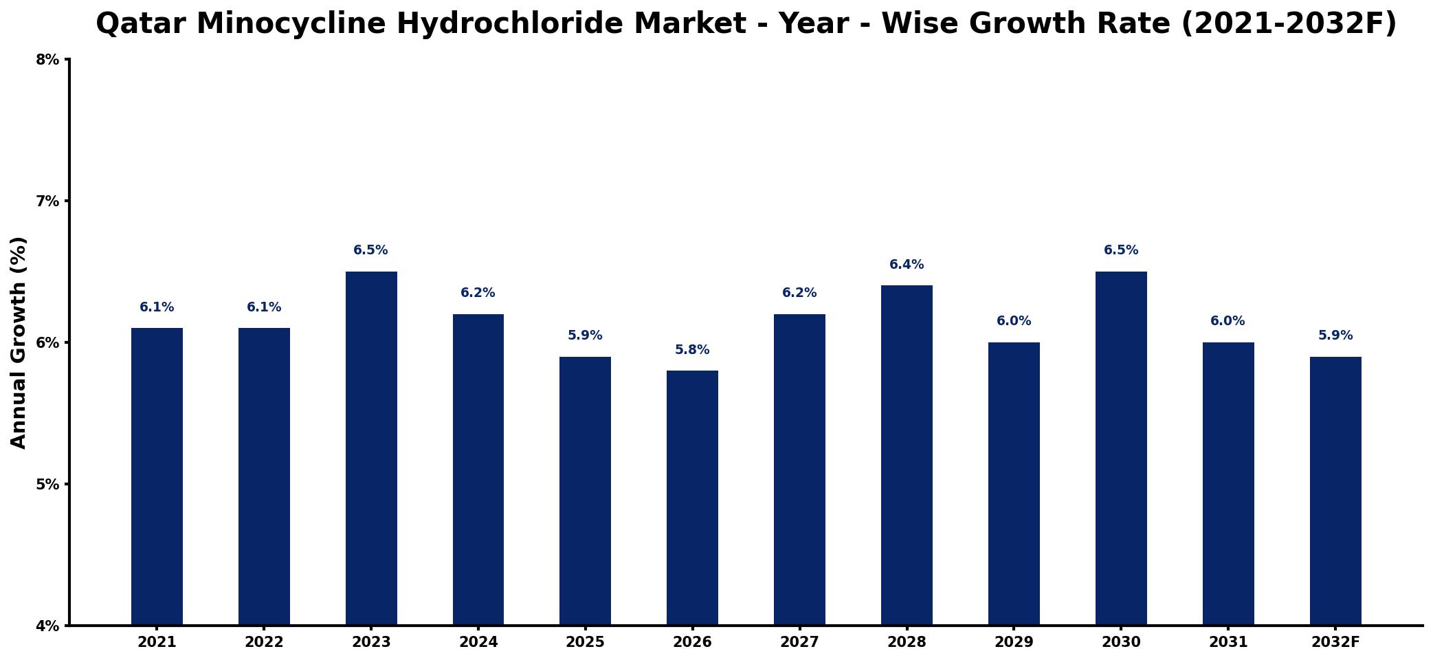 Qatar Minocycline Hydrochloride Market Year-wise Growth Rate and Key Drivers