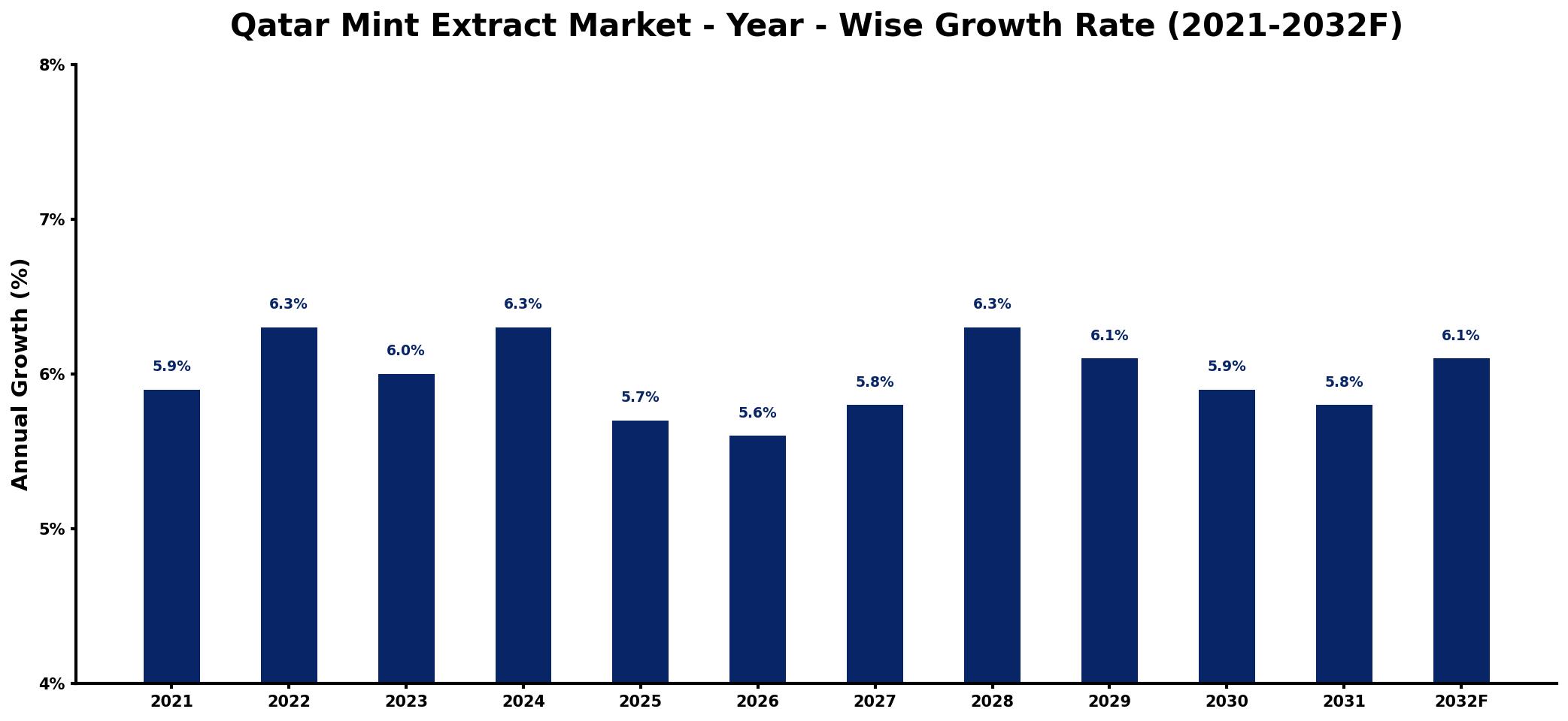 Qatar Mint Extract Market Year-wise Growth Rate and Key Drivers
