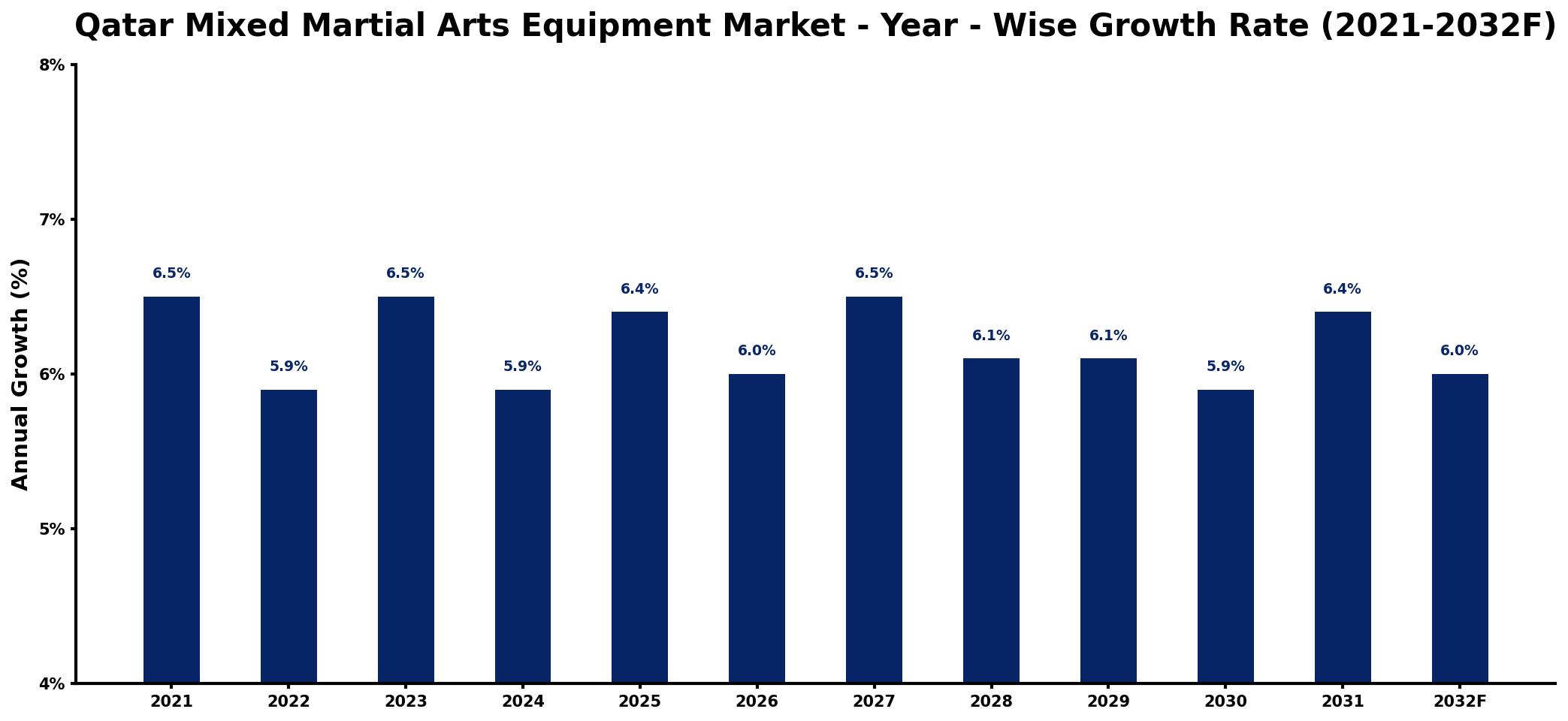 Qatar Mixed Martial Arts Equipment Market Year-wise Growth Rate and Key Drivers
