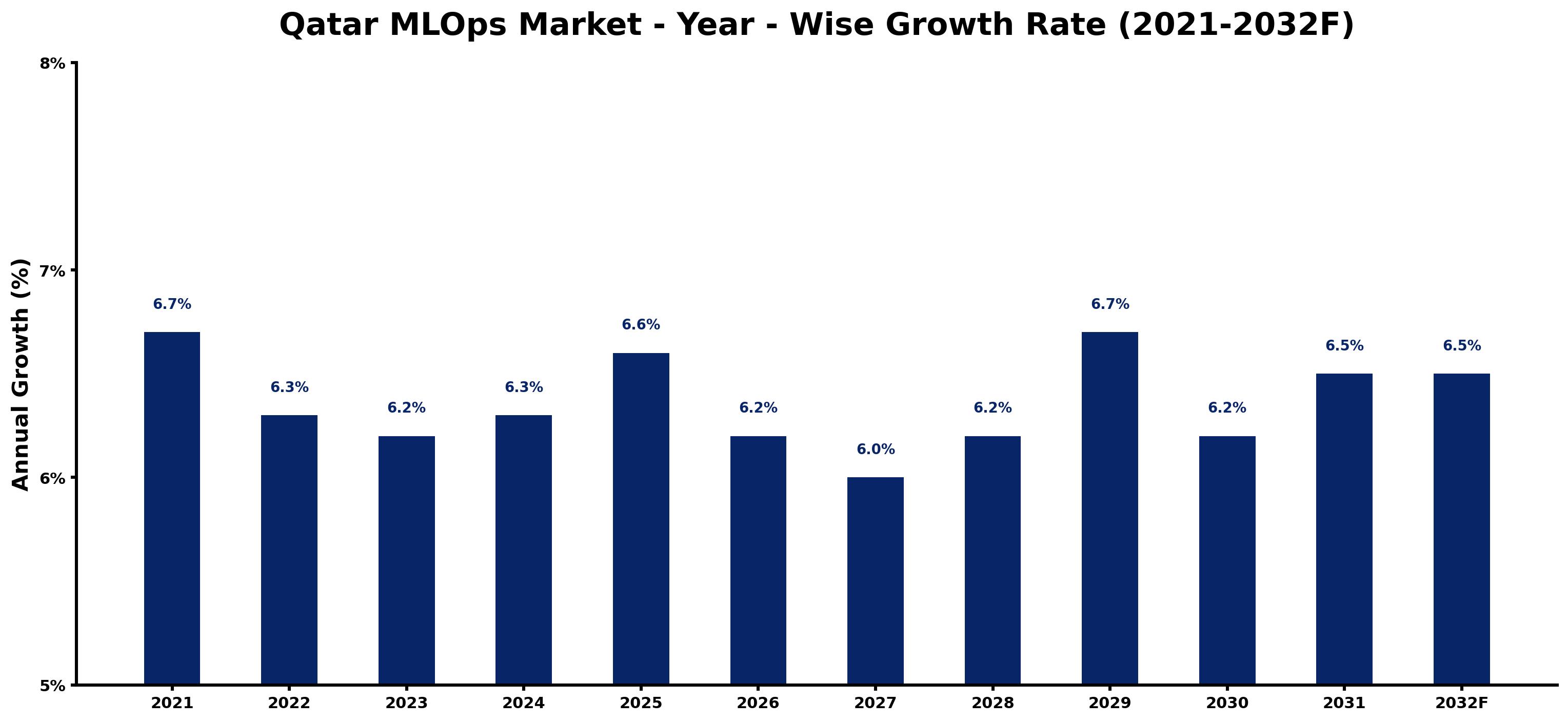 Qatar MLOps Market Year-wise Growth Rate and Key Drivers