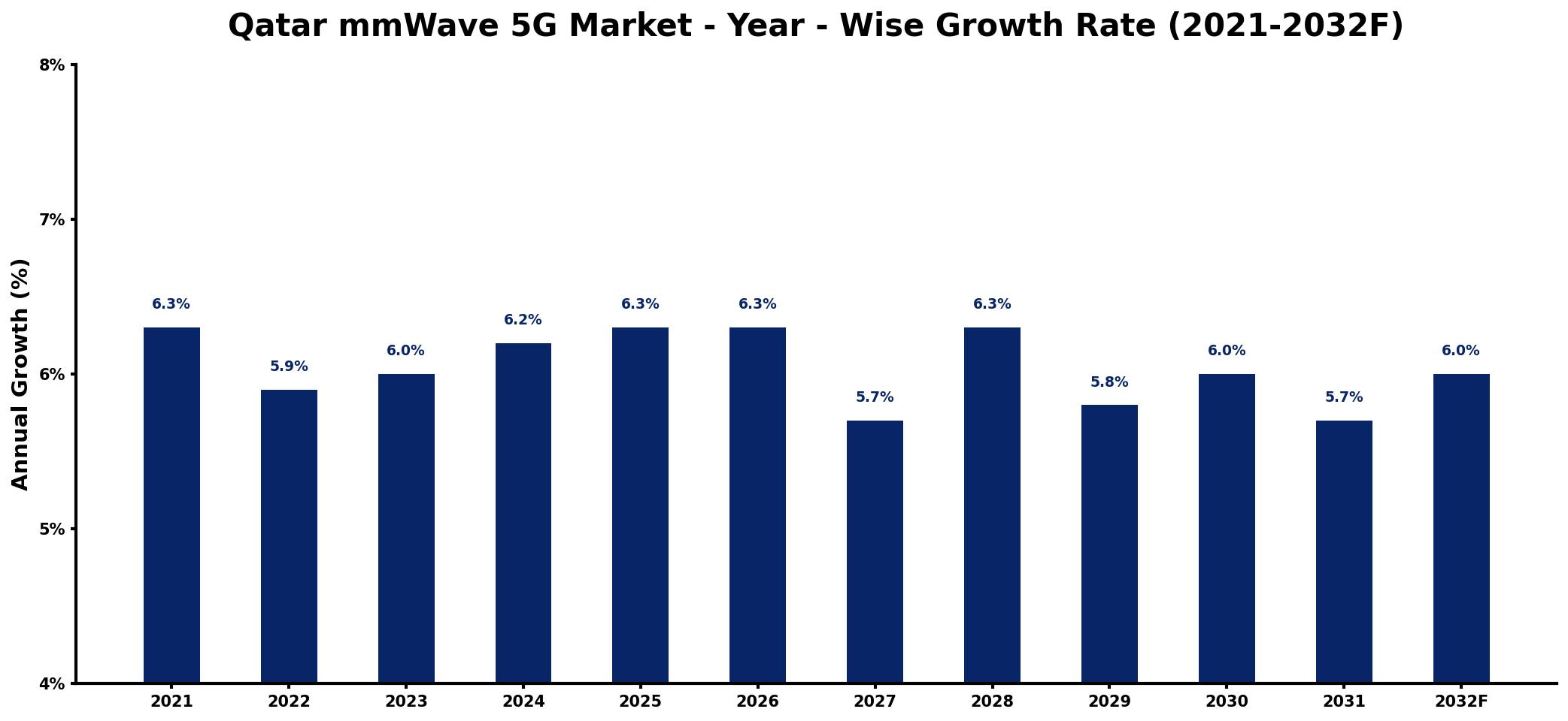 Qatar mmWave 5G Market Year-wise Growth Rate and Key Drivers