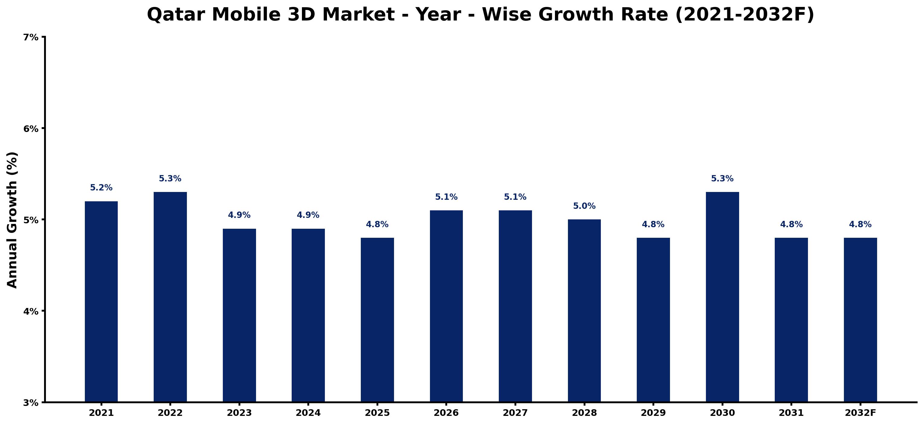 Qatar Mobile 3D Market Year-wise Growth Rate and Key Drivers