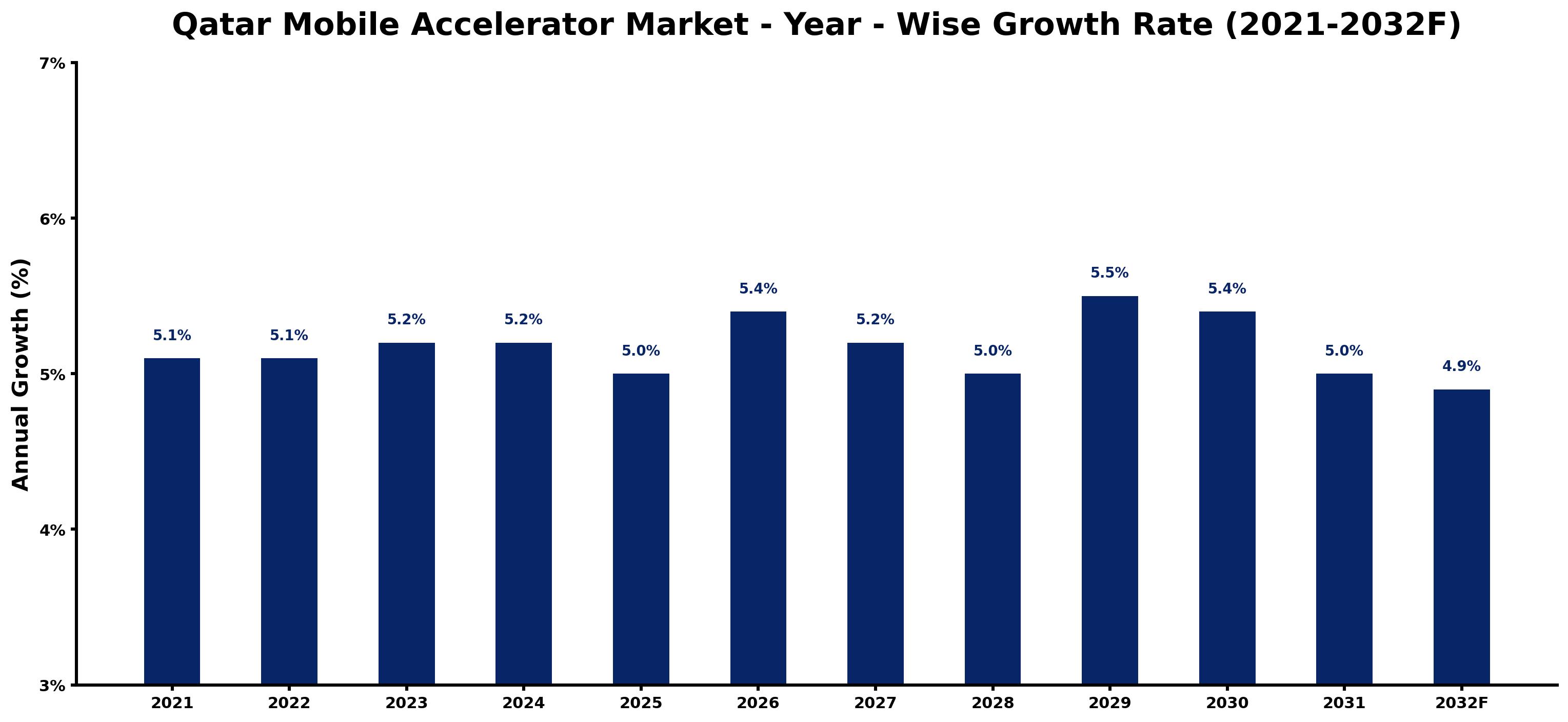Qatar Mobile Accelerator Market Year-wise Growth Rate and Key Drivers