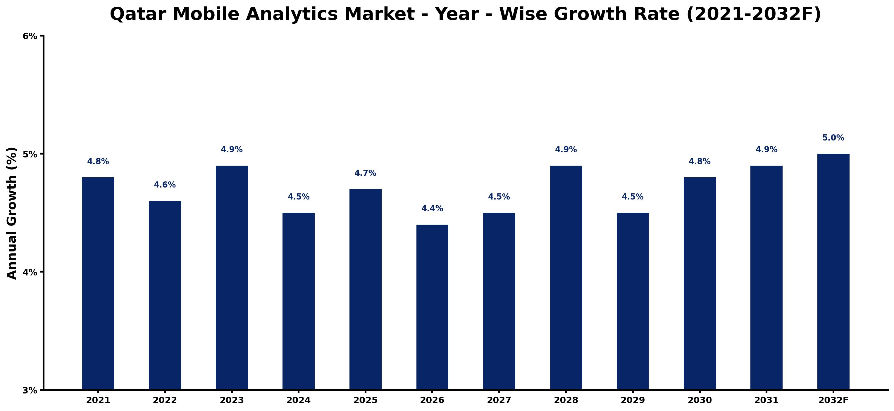 Qatar Mobile Analytics Market Year-wise Growth Rate and Key Drivers