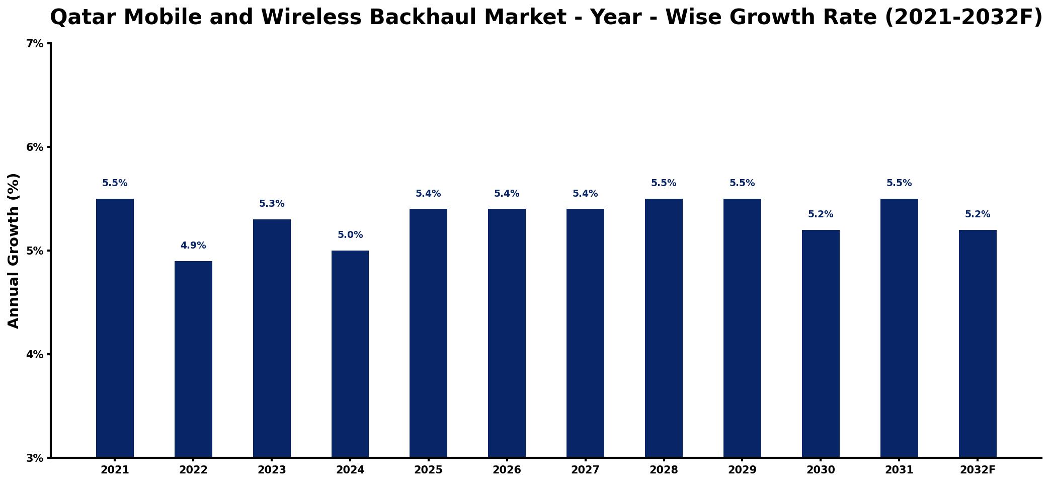 Qatar Mobile and Wireless Backhaul Market Year-wise Growth Rate and Key Drivers